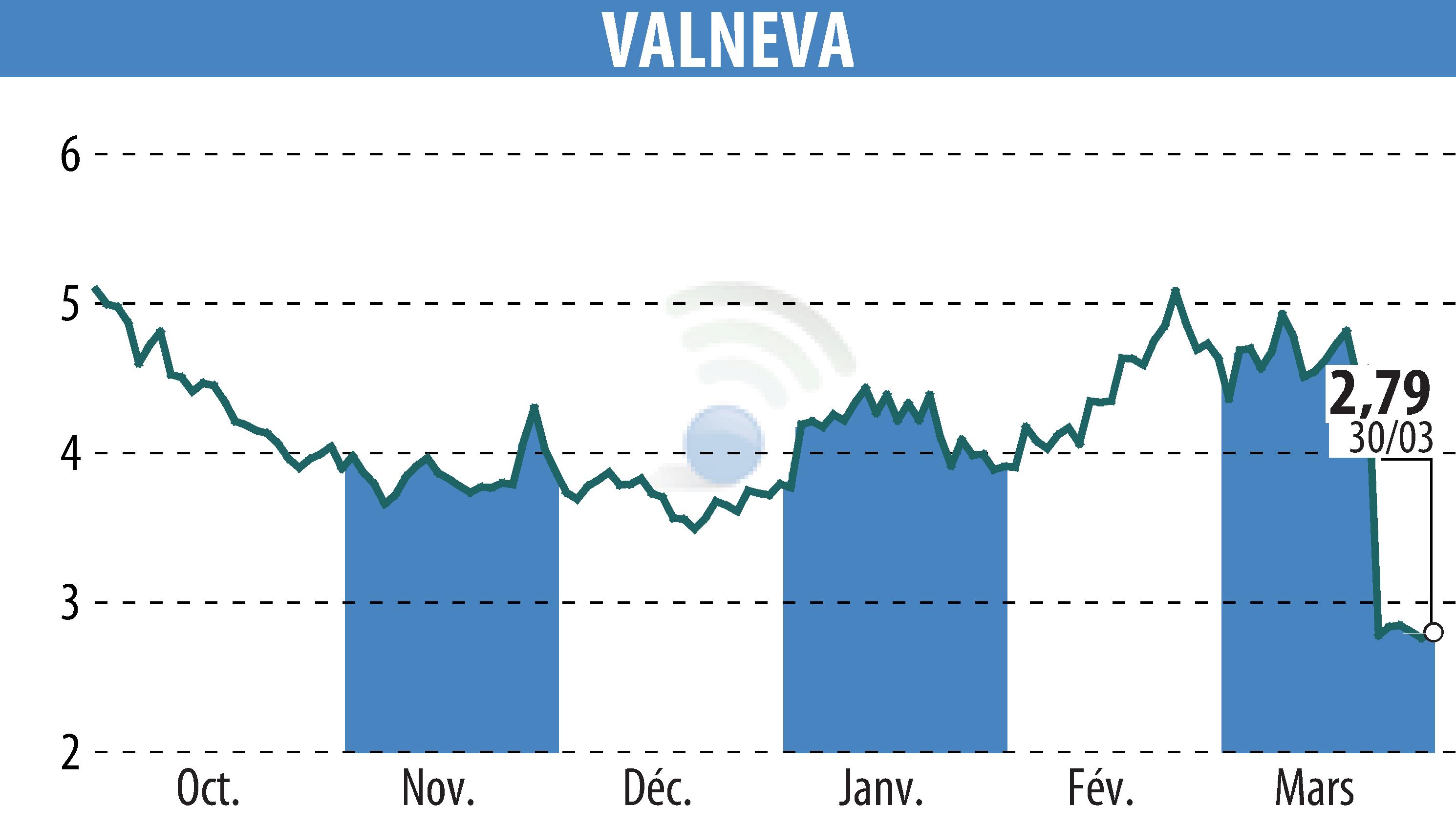 Stock price chart of VALNEVA (EPA:VLA) showing fluctuations.
