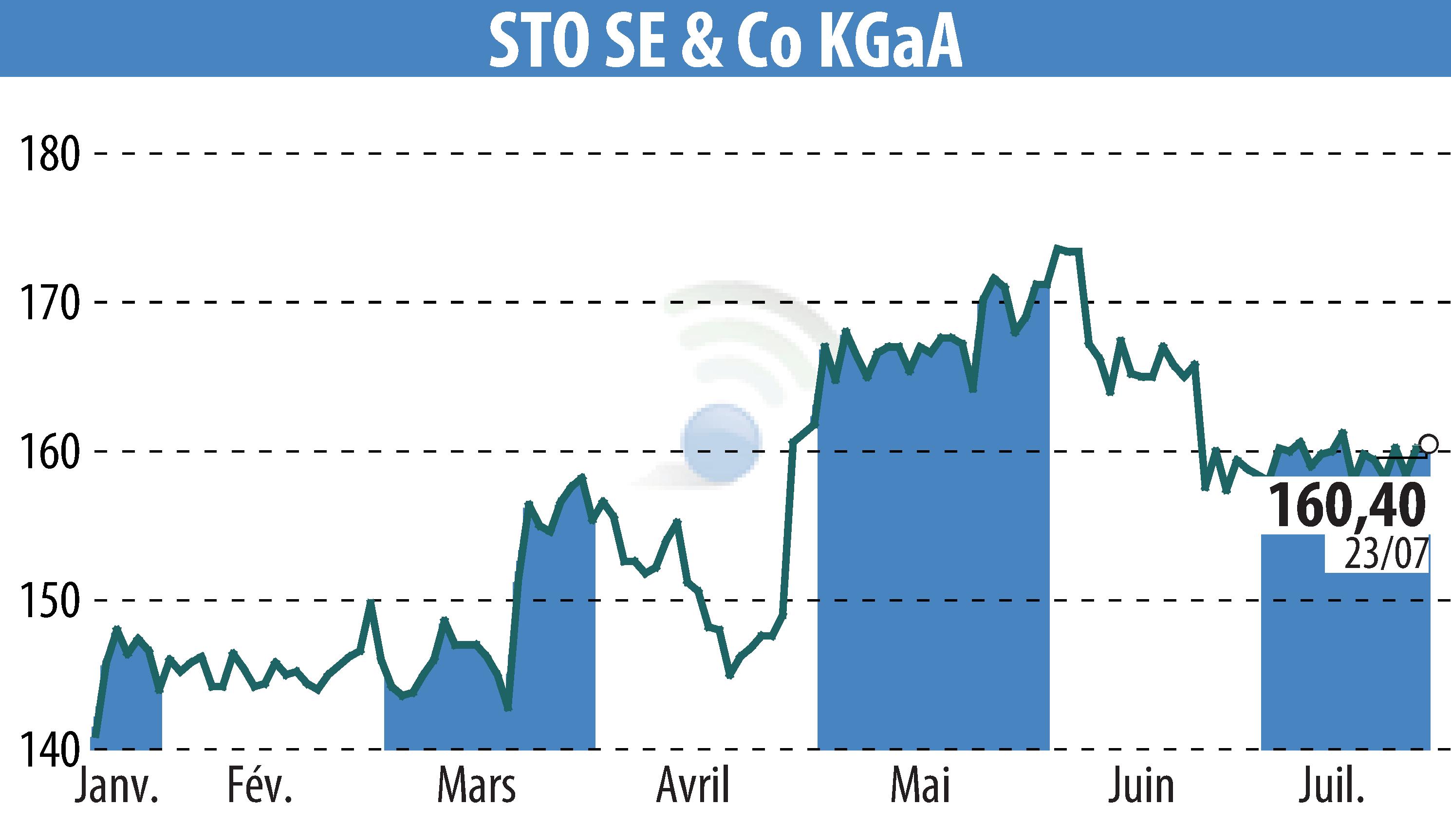 Graphique de l'évolution du cours de l'action Sto AG (EBR:STO3).