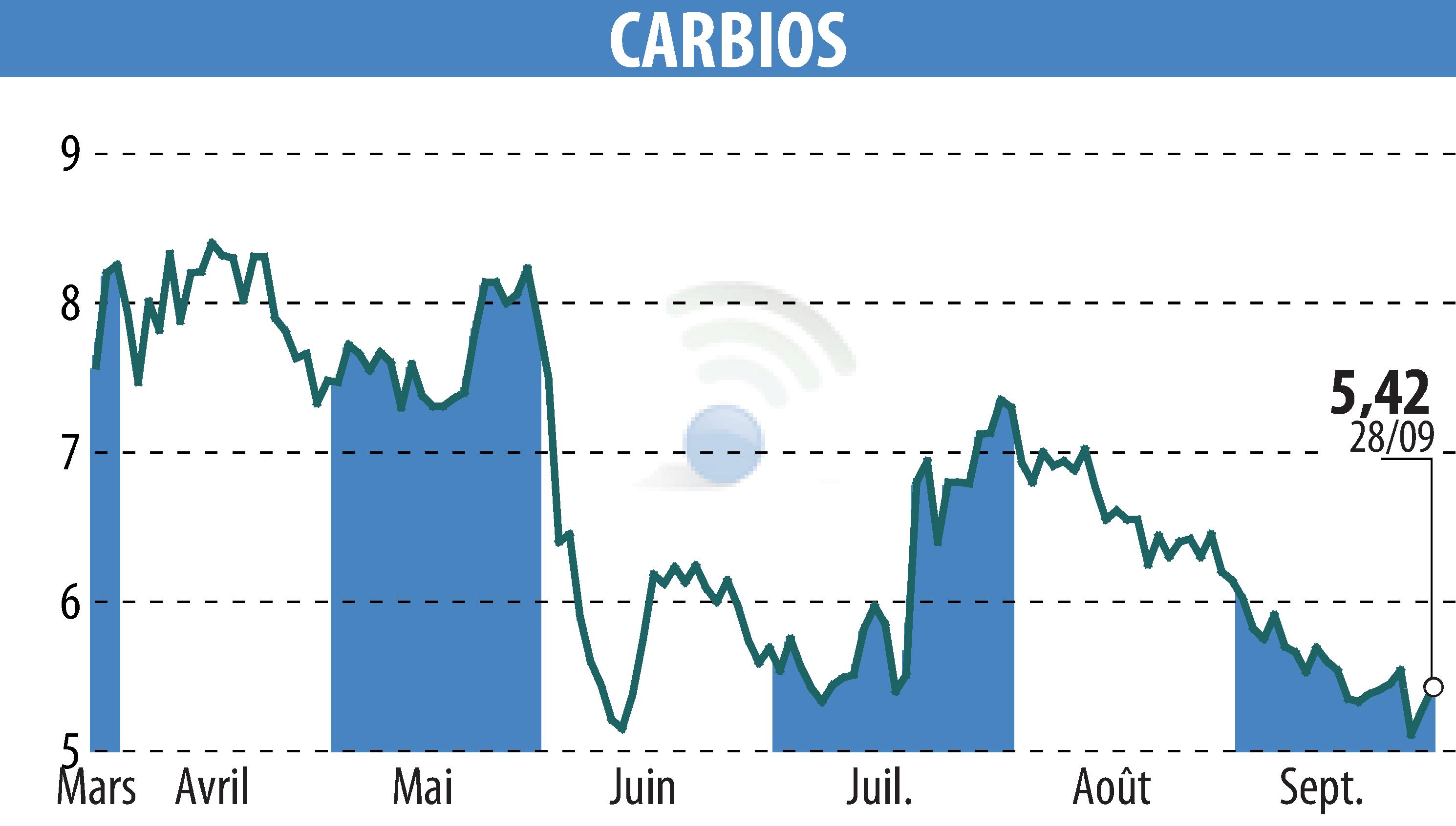 Graphique de l'évolution du cours de l'action CARBIOS (EPA:ALCRB).