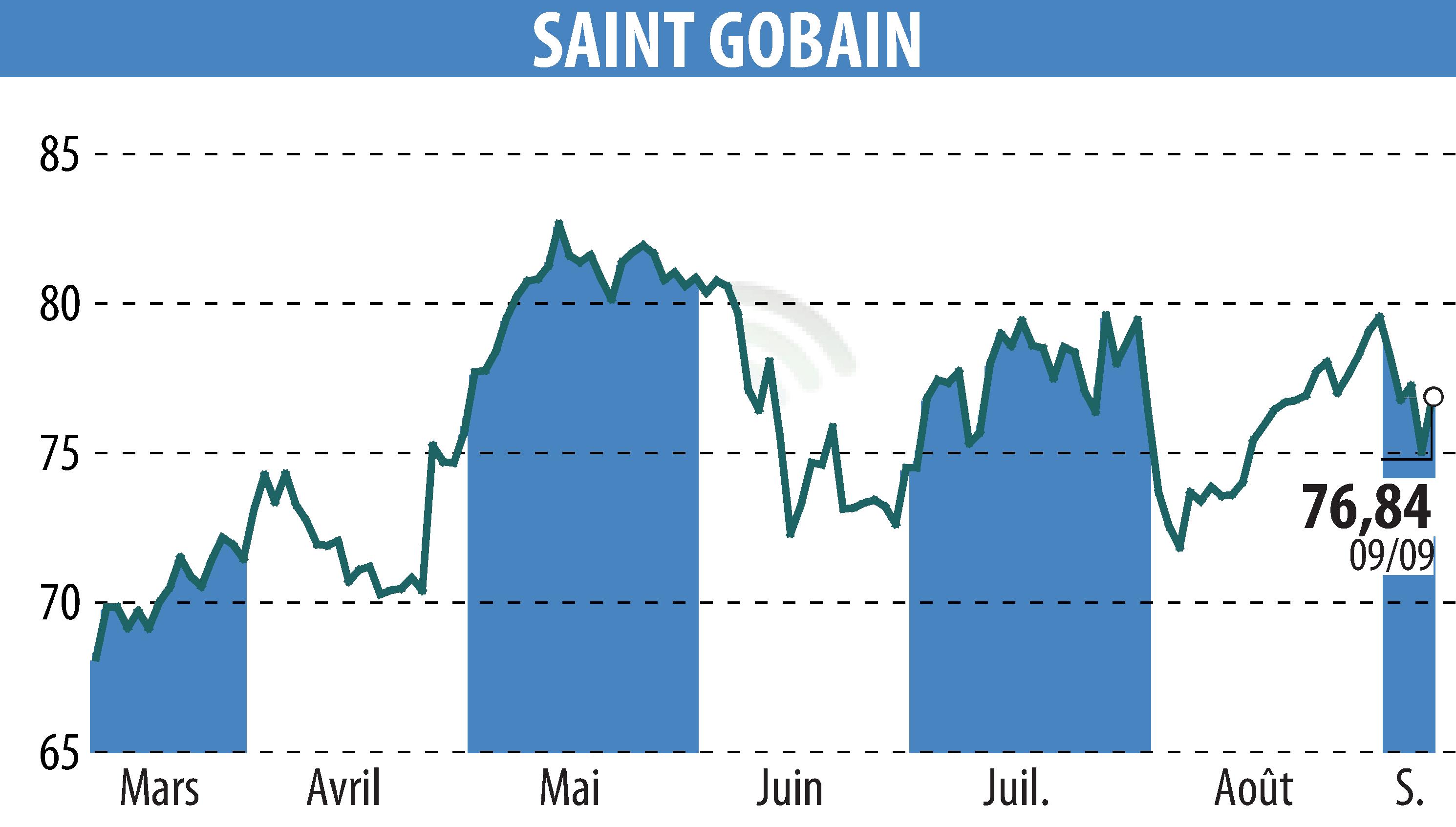 Stock price chart of SAINT-GOBAIN (EPA:SGO) showing fluctuations.