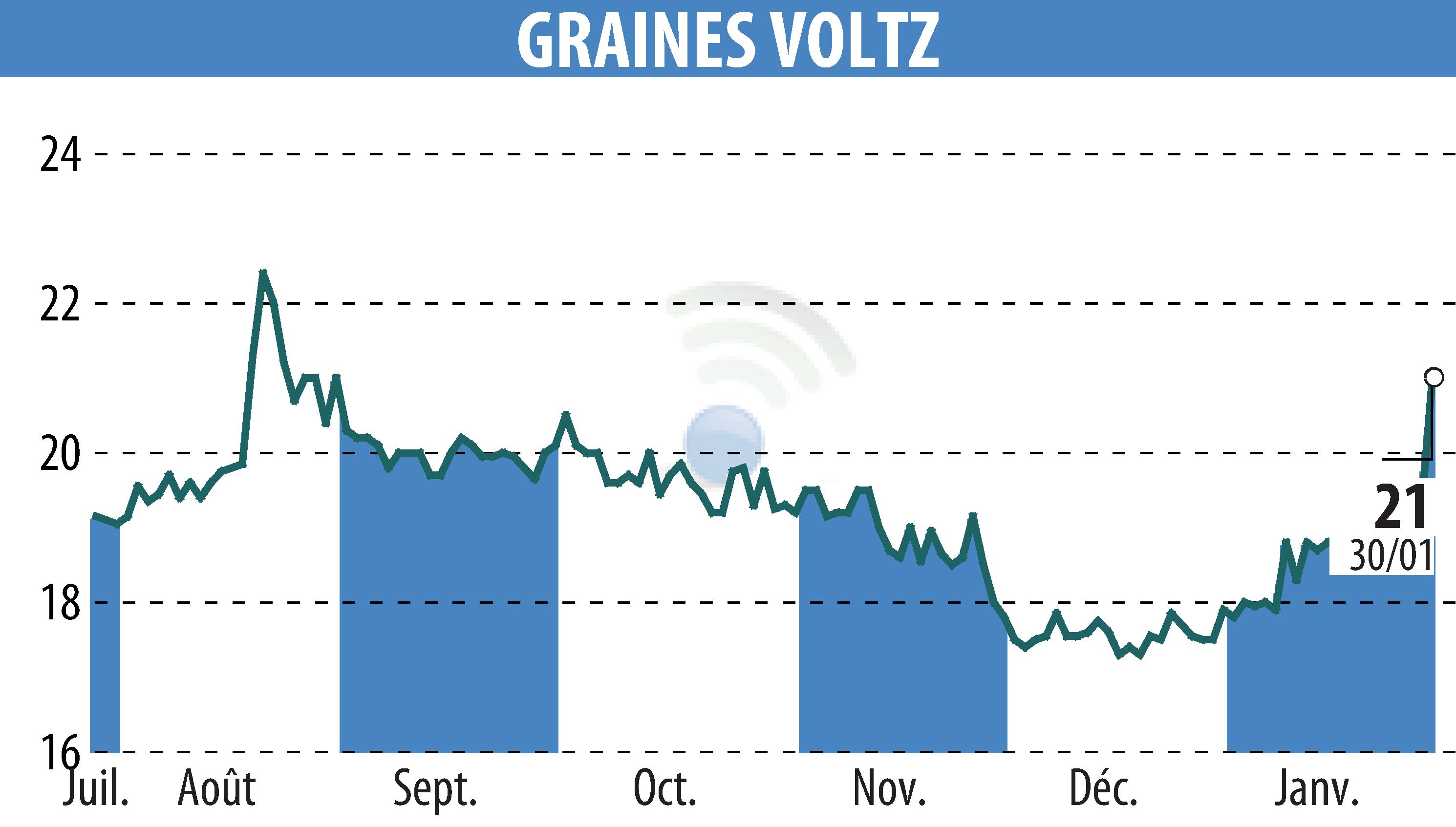 Graphique de l'évolution du cours de l'action Graines Voltz (EPA:GRVO).