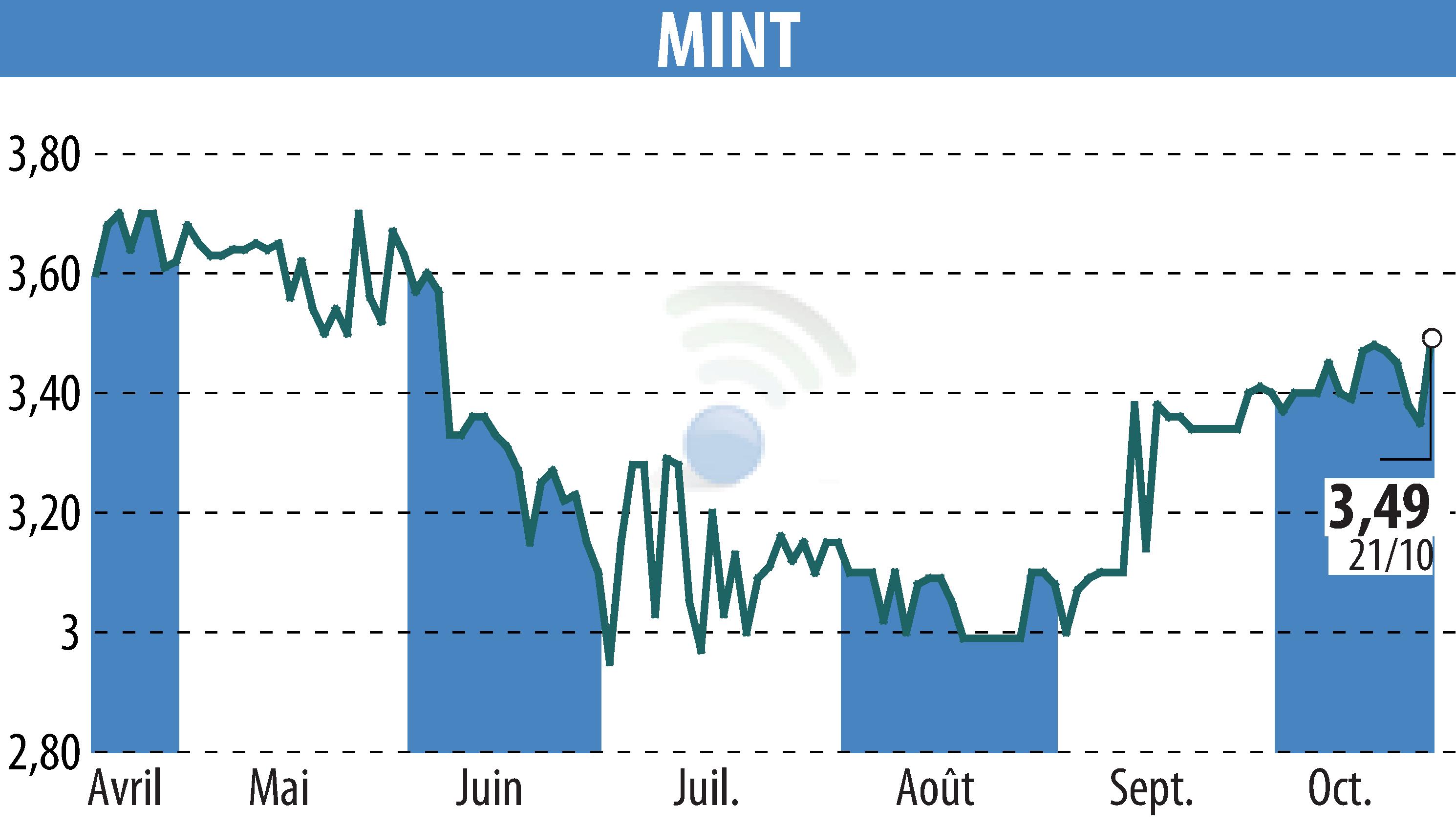 Graphique de l'évolution du cours de l'action MINT (EPA:ALMIN).