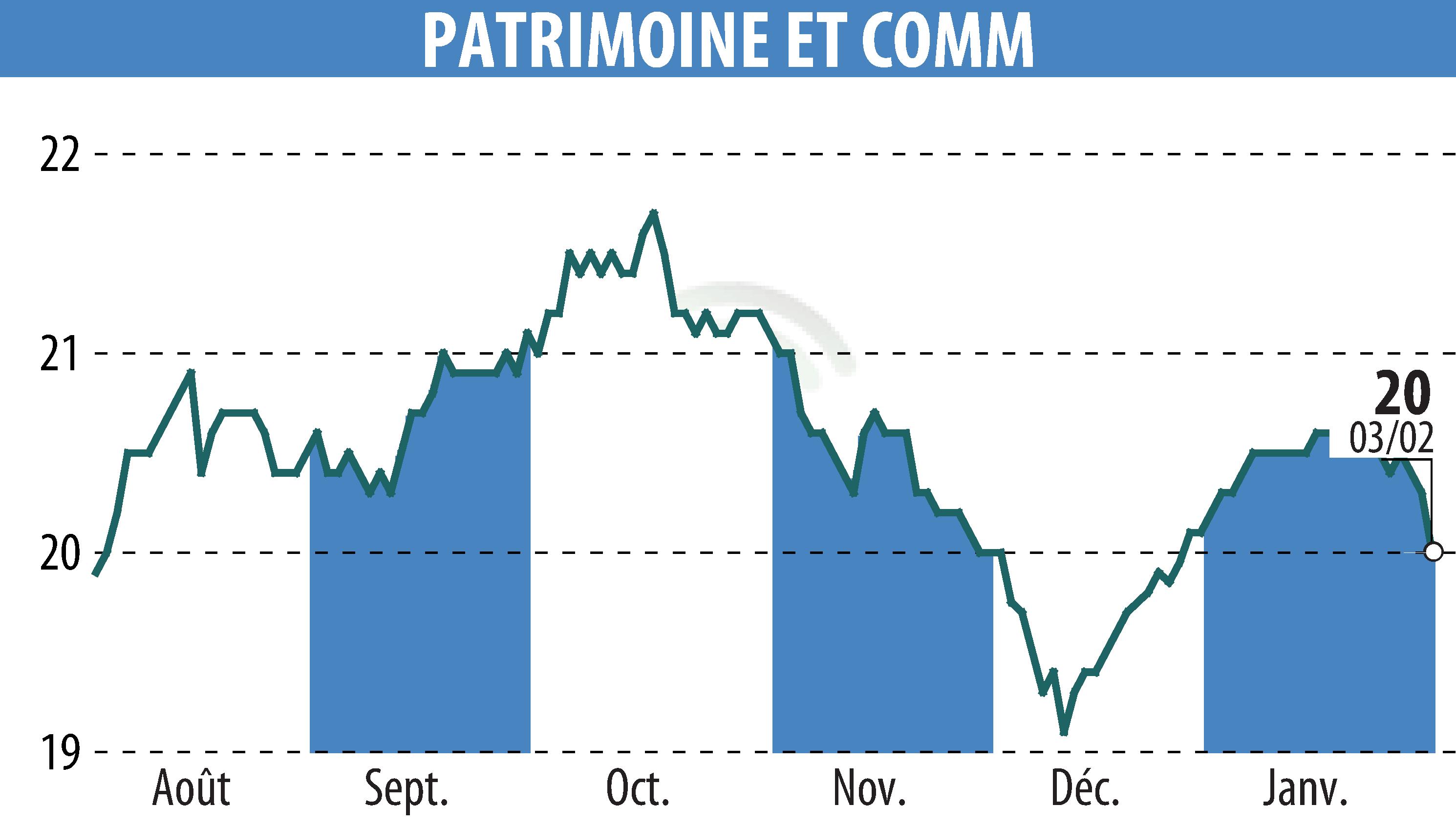 Stock price chart of PATRIMOINE & COMMERCE (EPA:PAT) showing fluctuations.