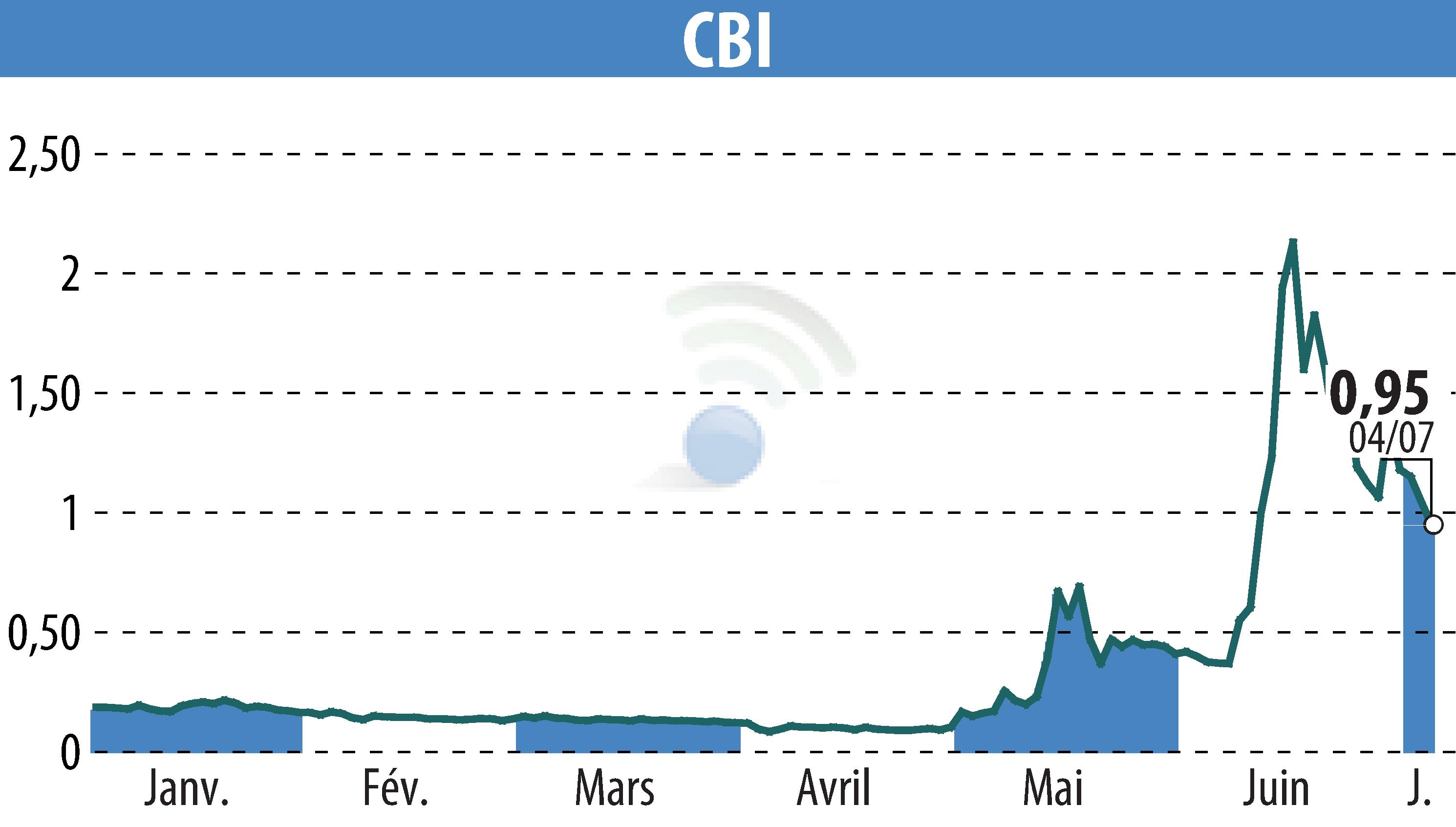 Stock price chart of CRYPTO BLOCKCHAIN INDUSTRIES (EPA:ALCBI) showing fluctuations.