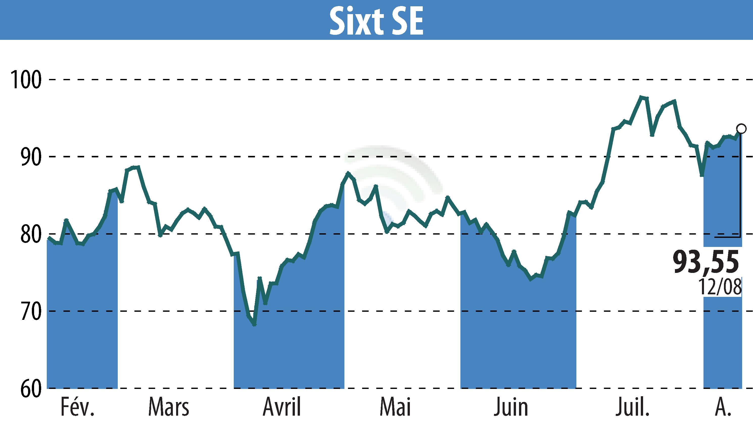 Stock price chart of Sixt Aktiengesellschaft (EBR:SIX2) showing fluctuations.
