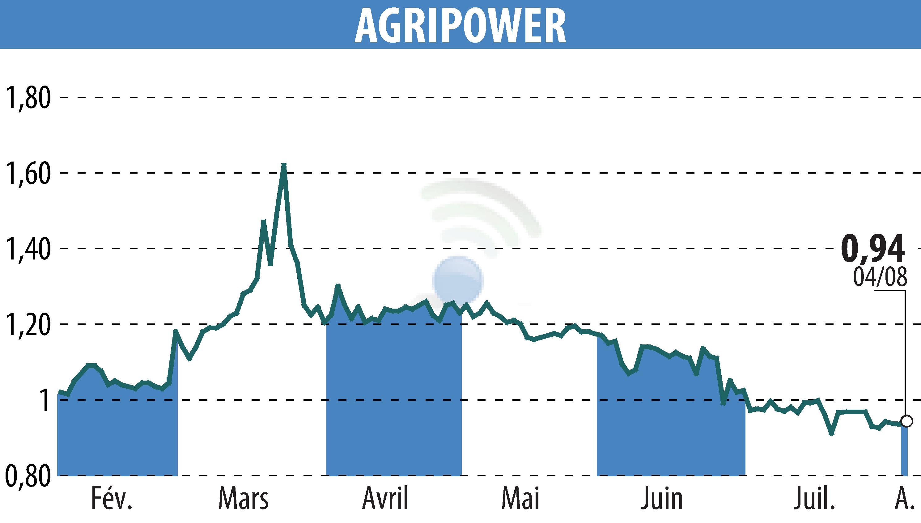 Stock price chart of AGRIPOWER FRANCE SA (EPA:ALAGP) showing fluctuations.