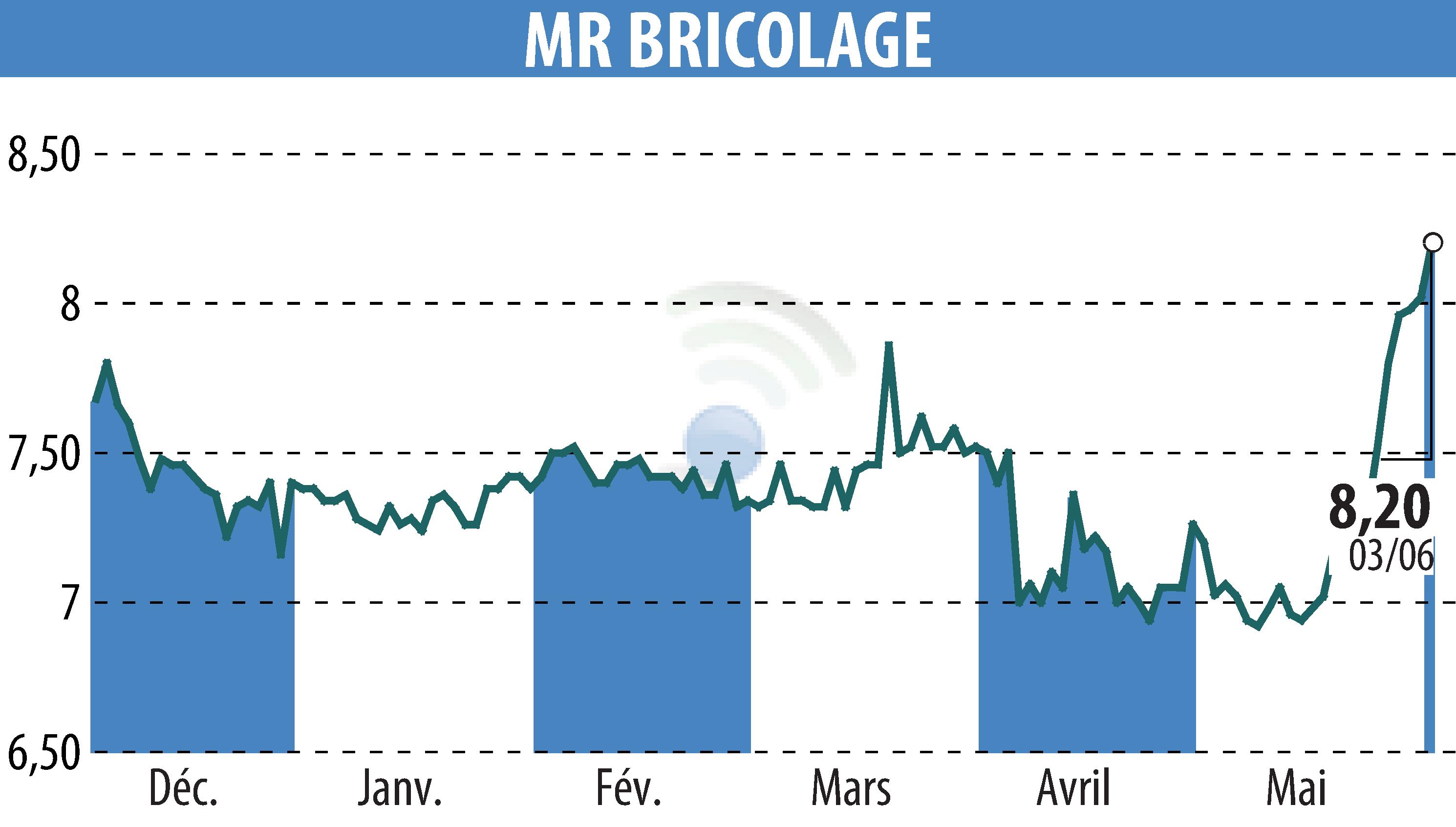 Stock price chart of MR BRICOLAGE (EPA:ALMRB) showing fluctuations.