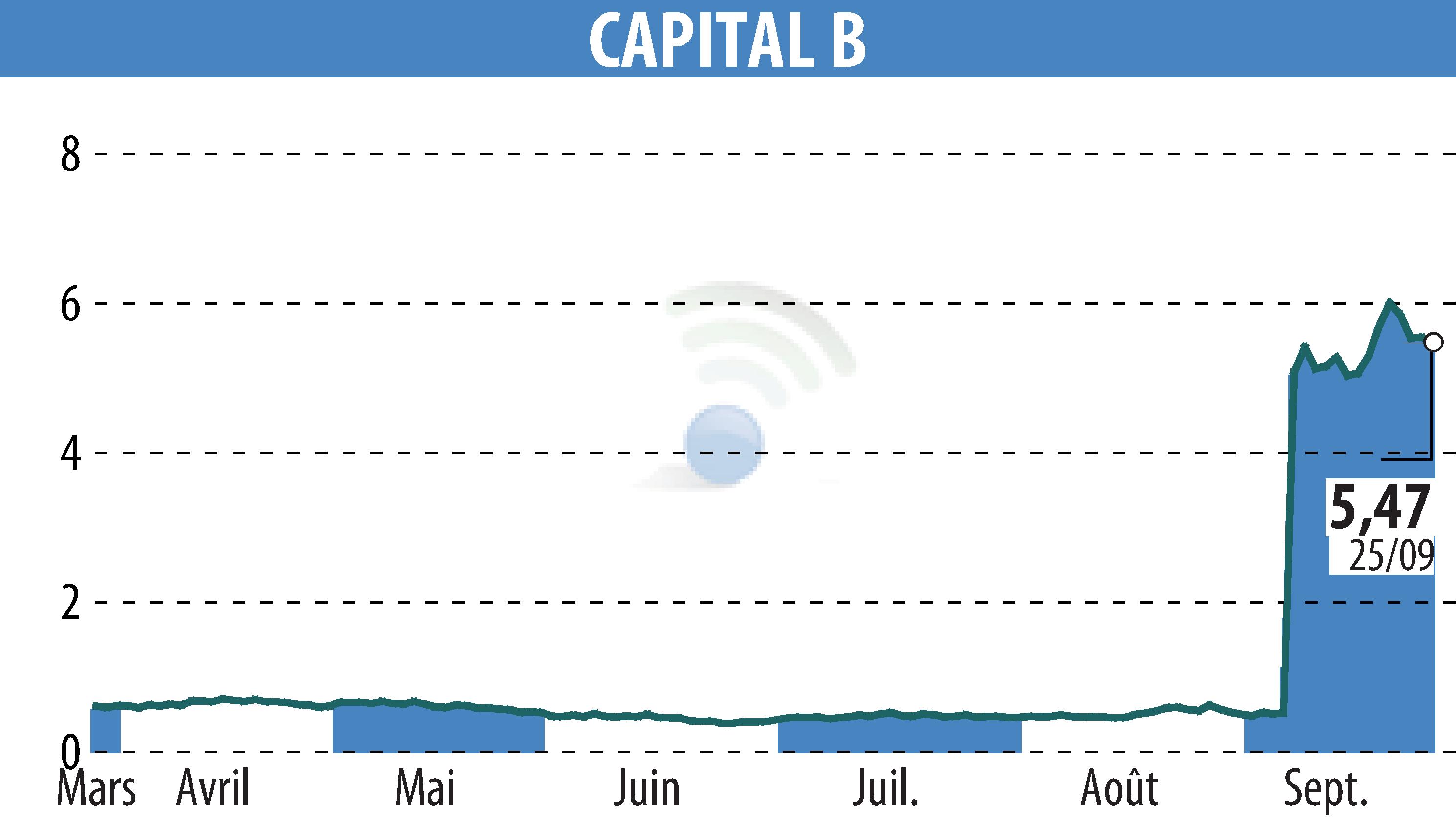 Graphique de l'évolution du cours de l'action CAPITAL B (EPA:ALCPB).