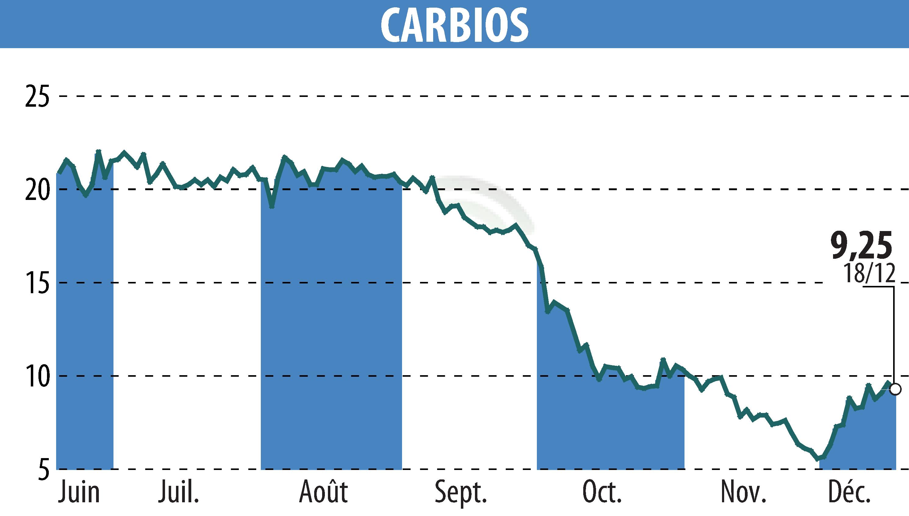 Graphique de l'évolution du cours de l'action CARBIOS (EPA:ALCRB).