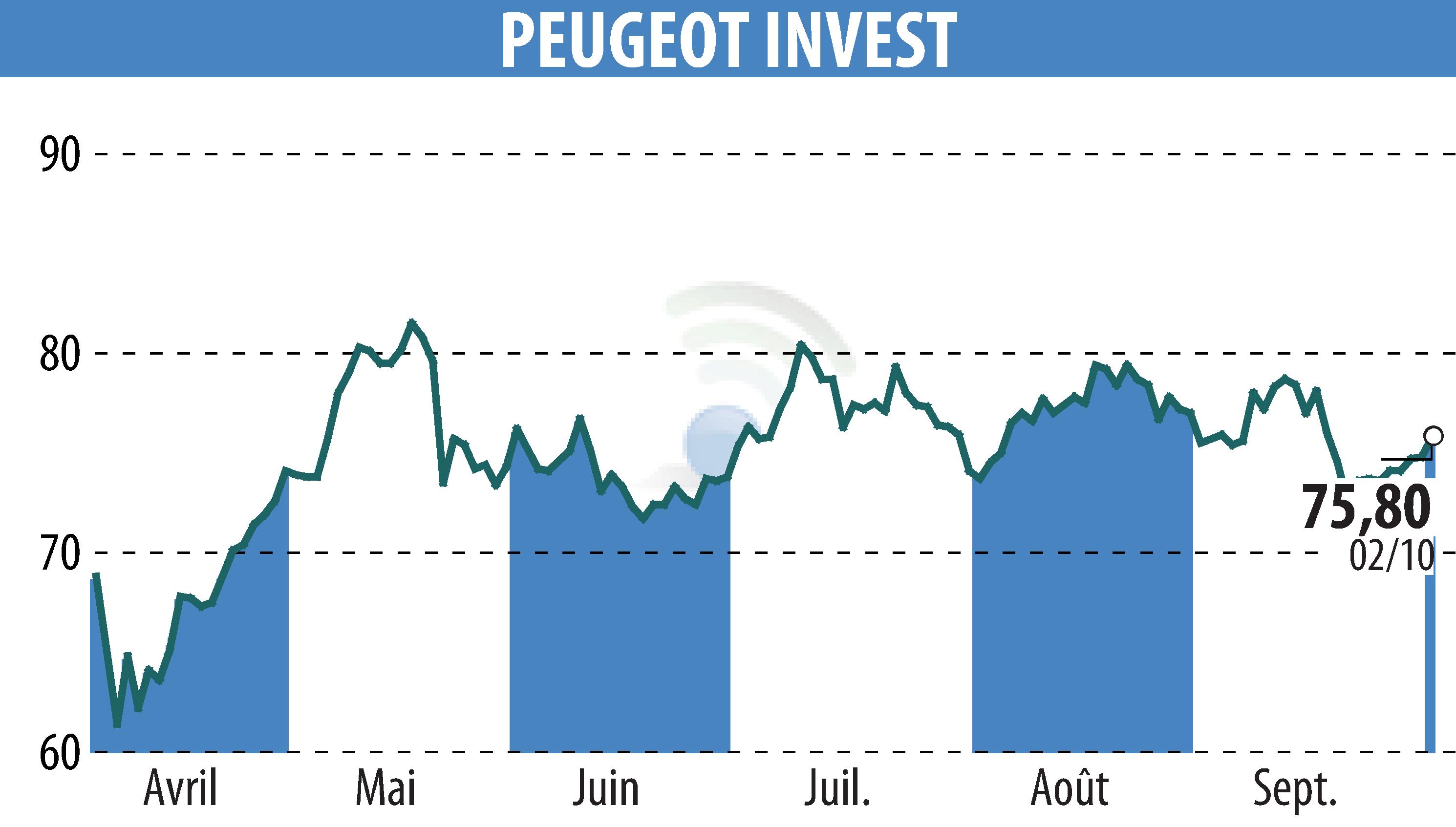 Stock price chart of Peugeot Invest (EPA:PEUG) showing fluctuations.