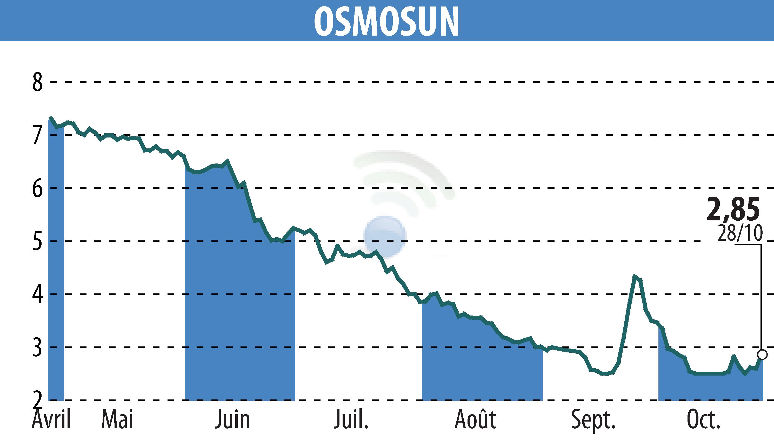 Stock price chart of OSMOSUN (EPA:ALWTR) showing fluctuations.