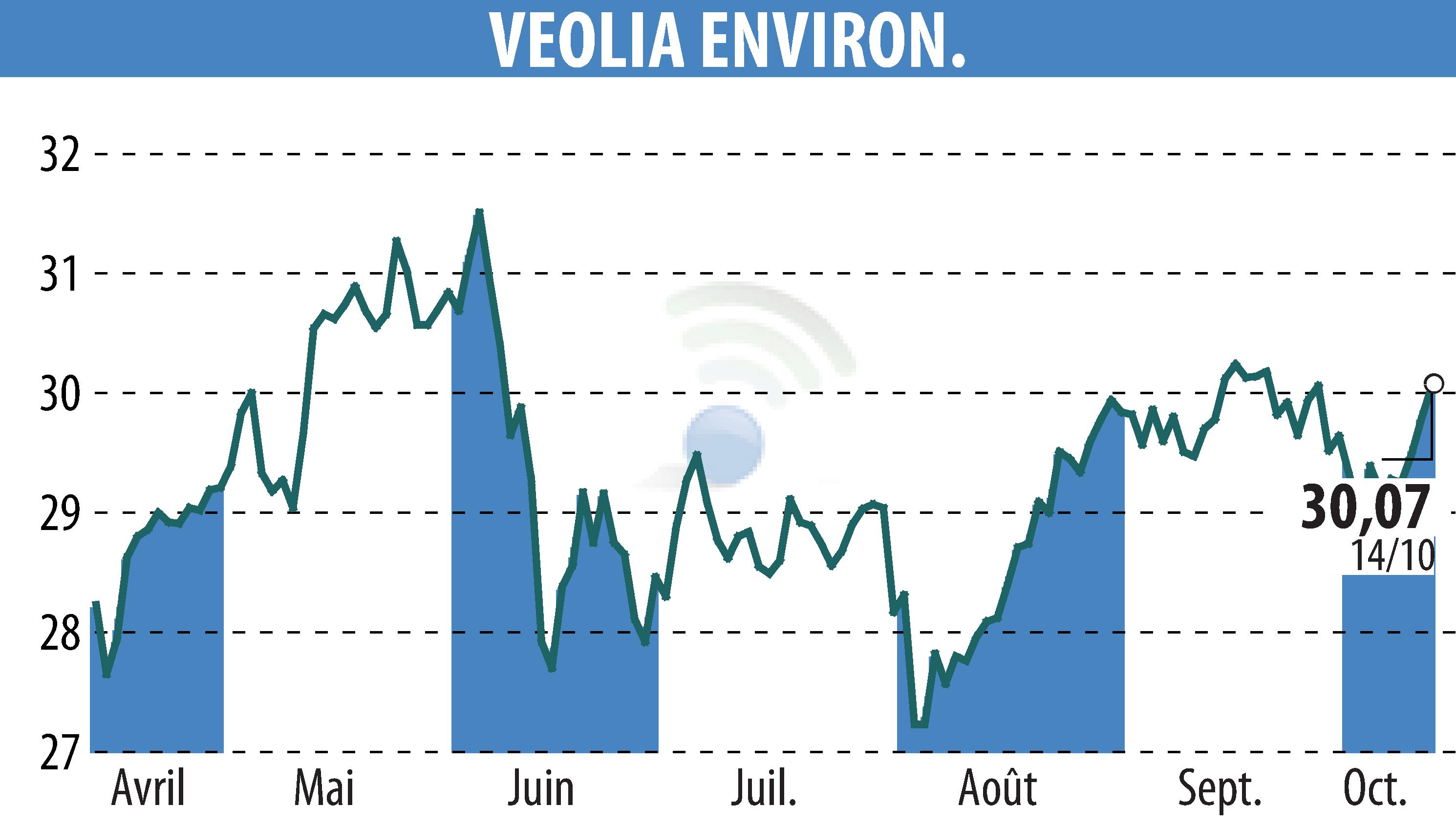 Graphique de l'évolution du cours de l'action VEOLIA (EPA:VIE).