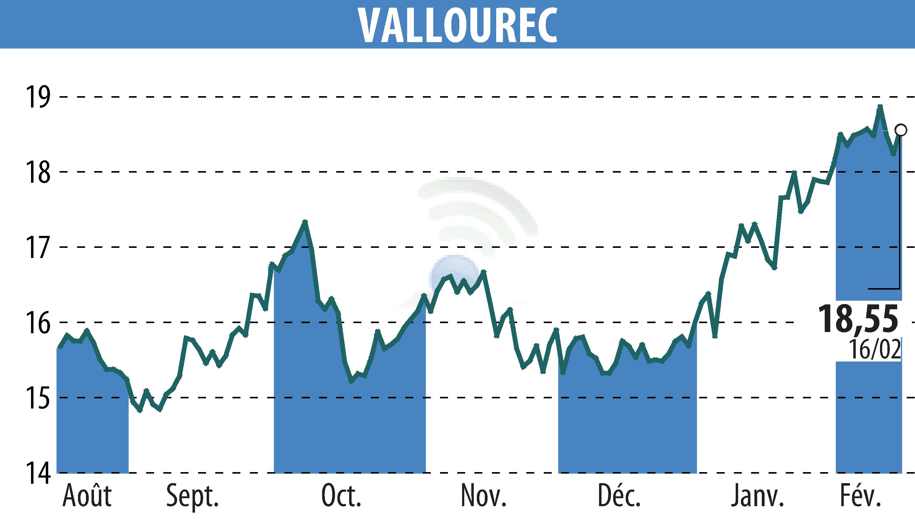 Graphique de l'évolution du cours de l'action VALLOUREC (EPA:VK).