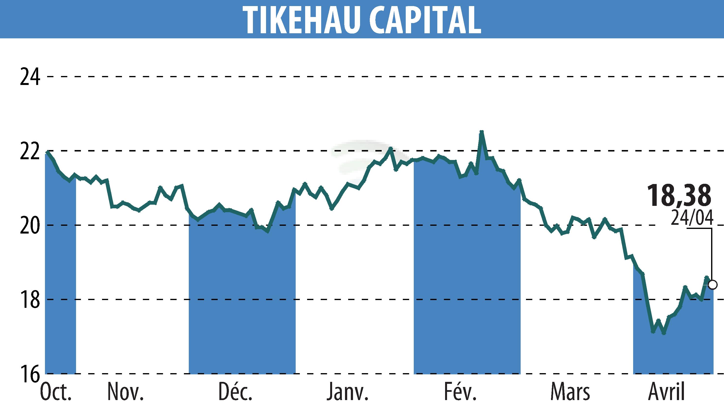 Stock price chart of TIKEHAU CAPITAL (EPA:TKO) showing fluctuations.