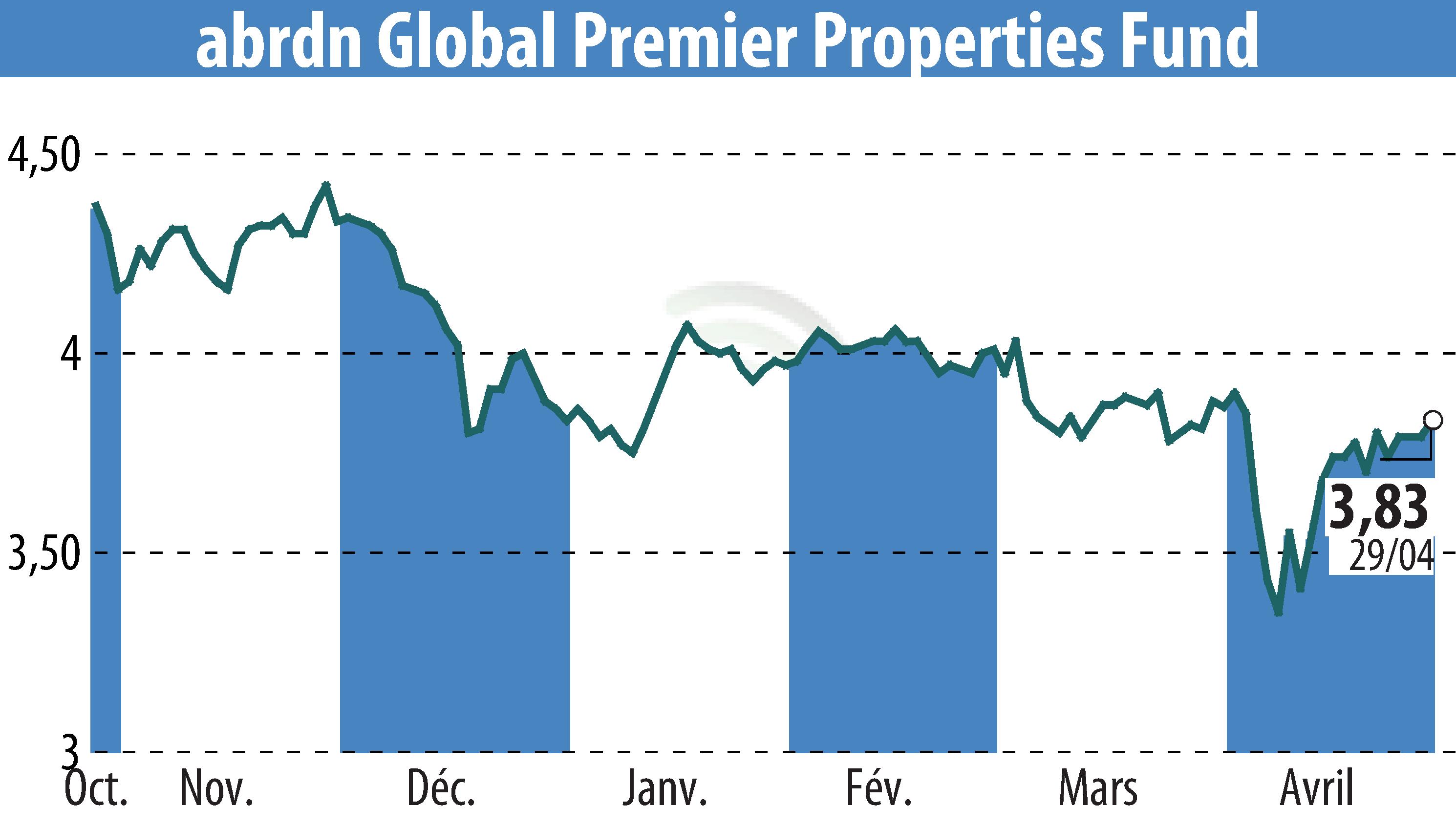 Stock price chart of Abrdn U.S. Closed-End Funds (EBR:AWP) showing fluctuations.
