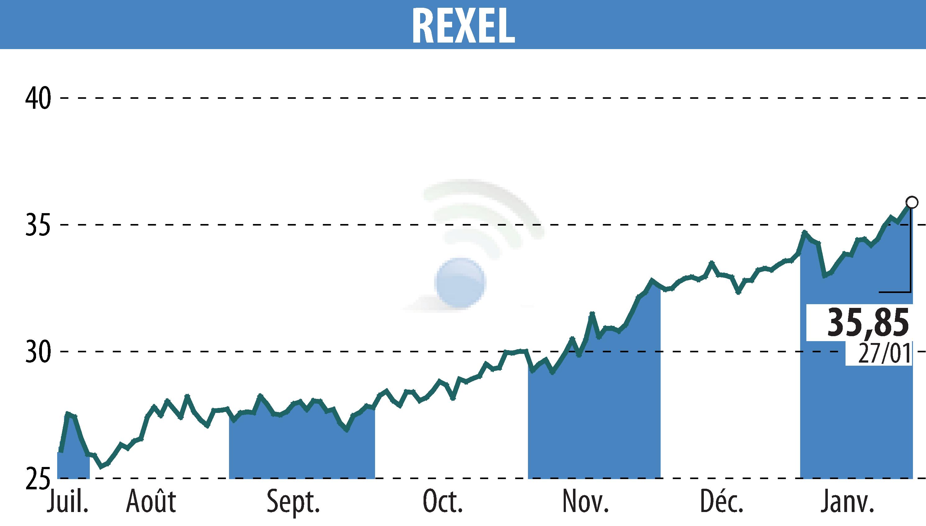 Graphique de l'évolution du cours de l'action REXEL (EPA:RXL).