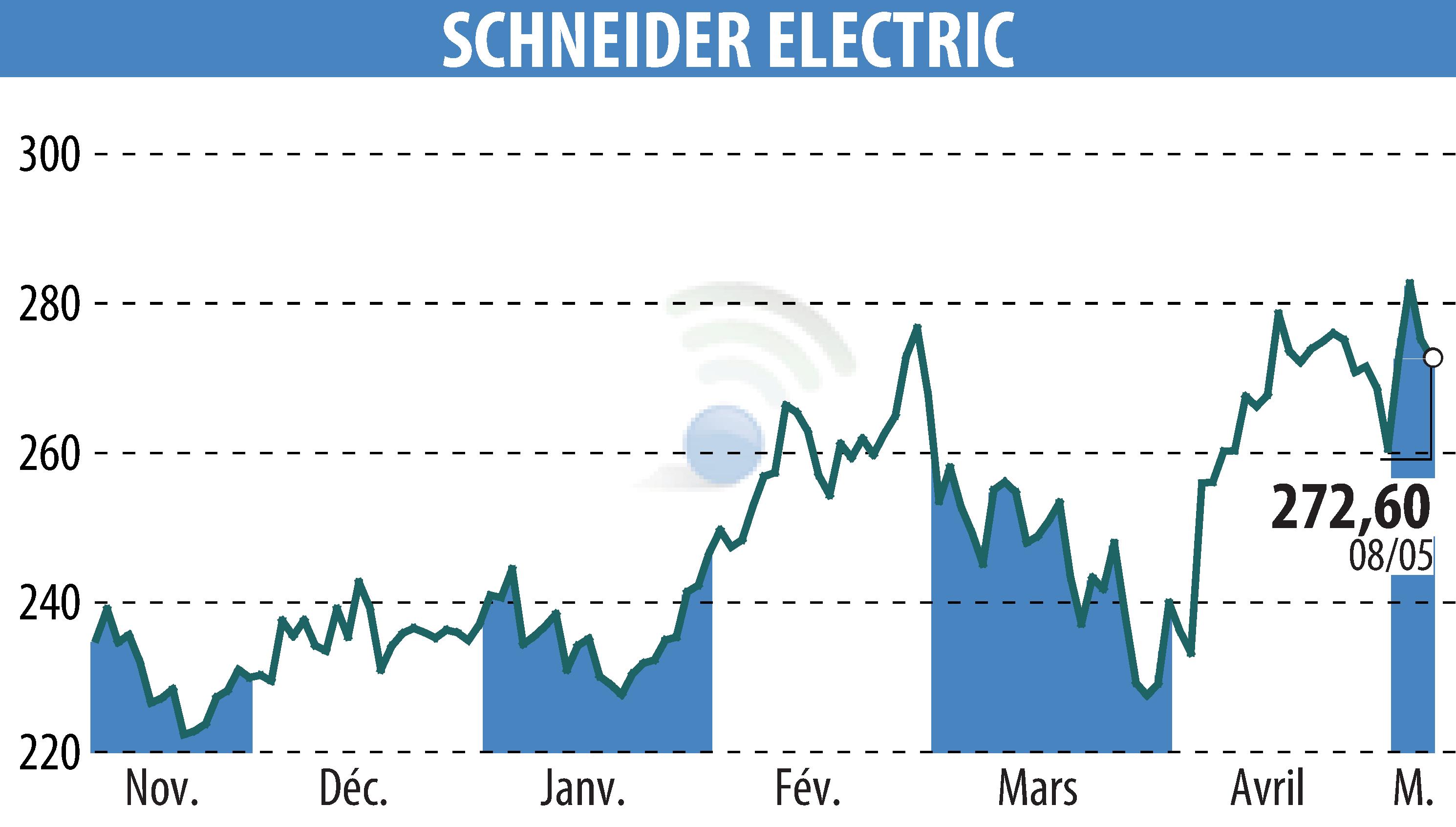 Graphique de l'évolution du cours de l'action SCHNEIDER ELECTRIC (EPA:SU).