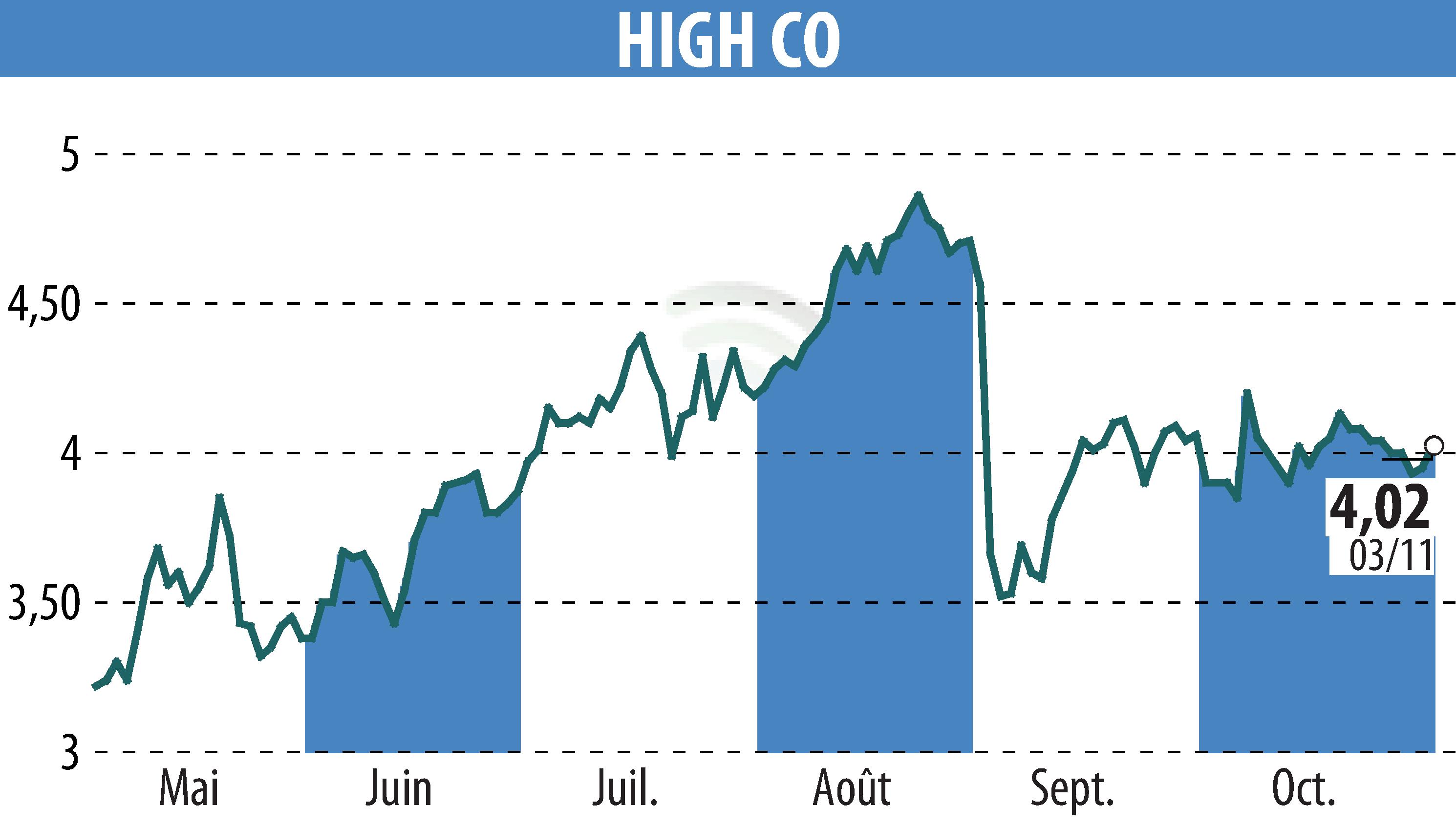 Graphique de l'évolution du cours de l'action High Co (EPA:HCO).