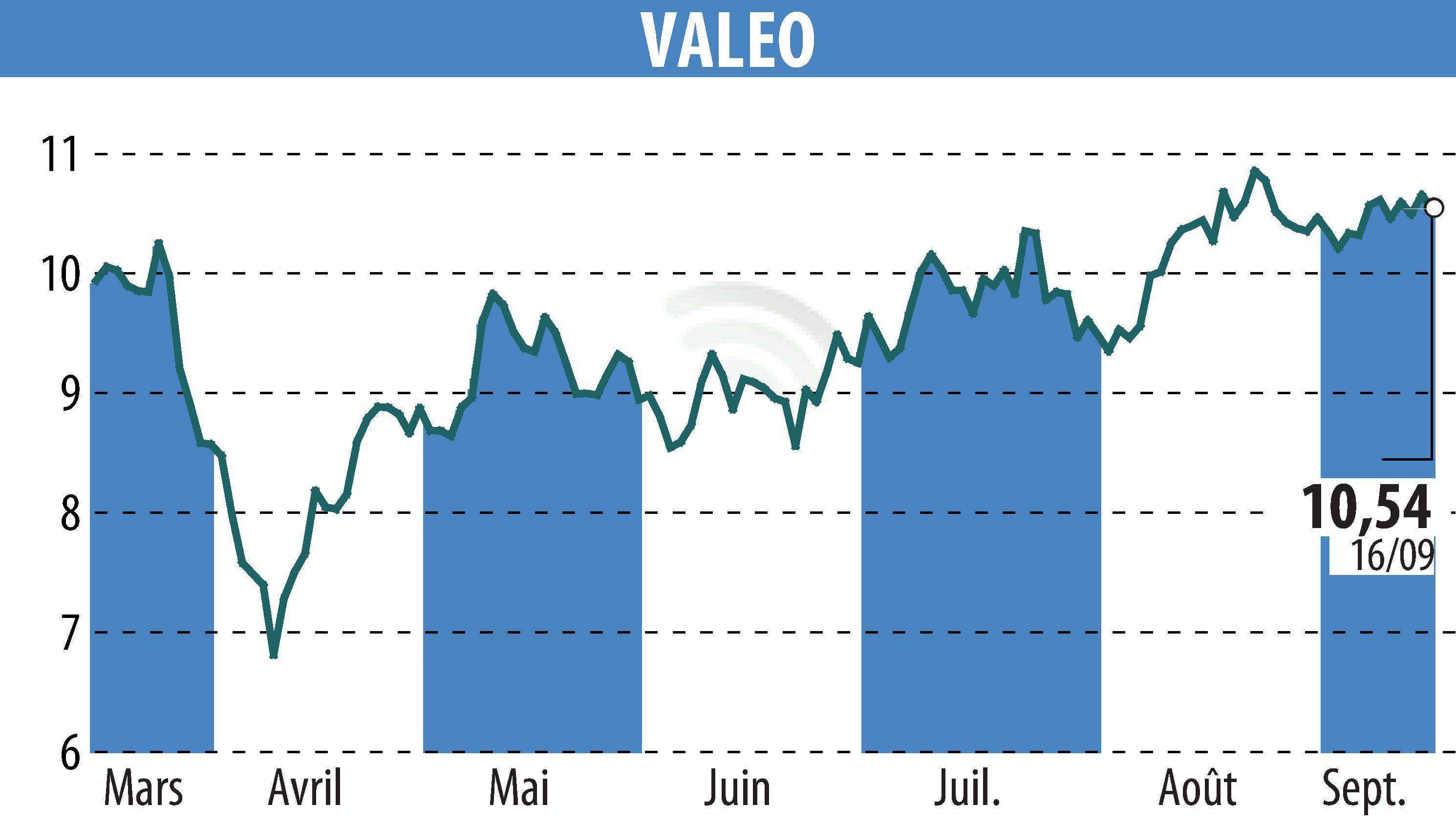 Stock price chart of VALEO (EPA:FR) showing fluctuations.