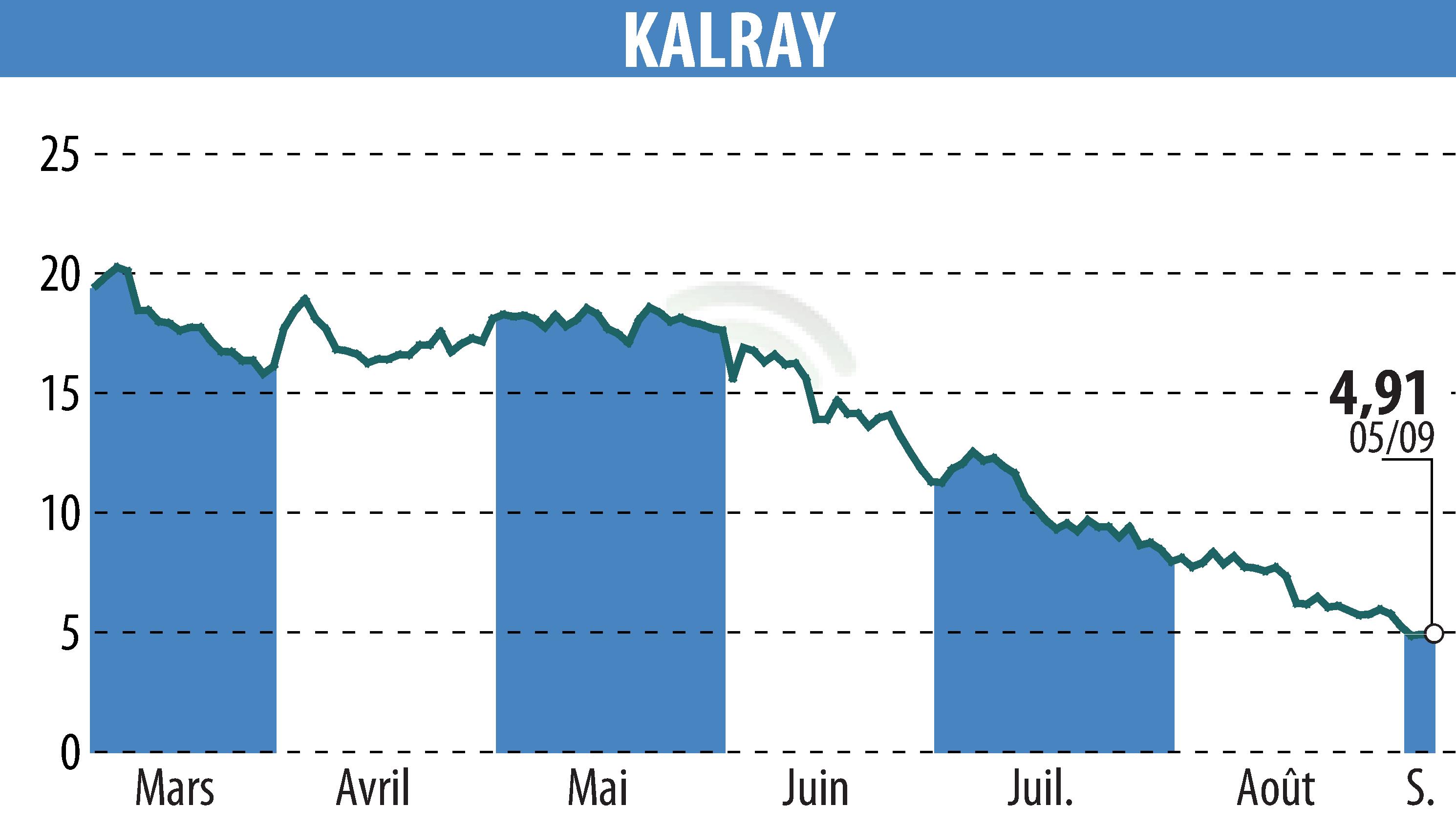 Graphique de l'évolution du cours de l'action KALRAY (EPA:ALKAL).