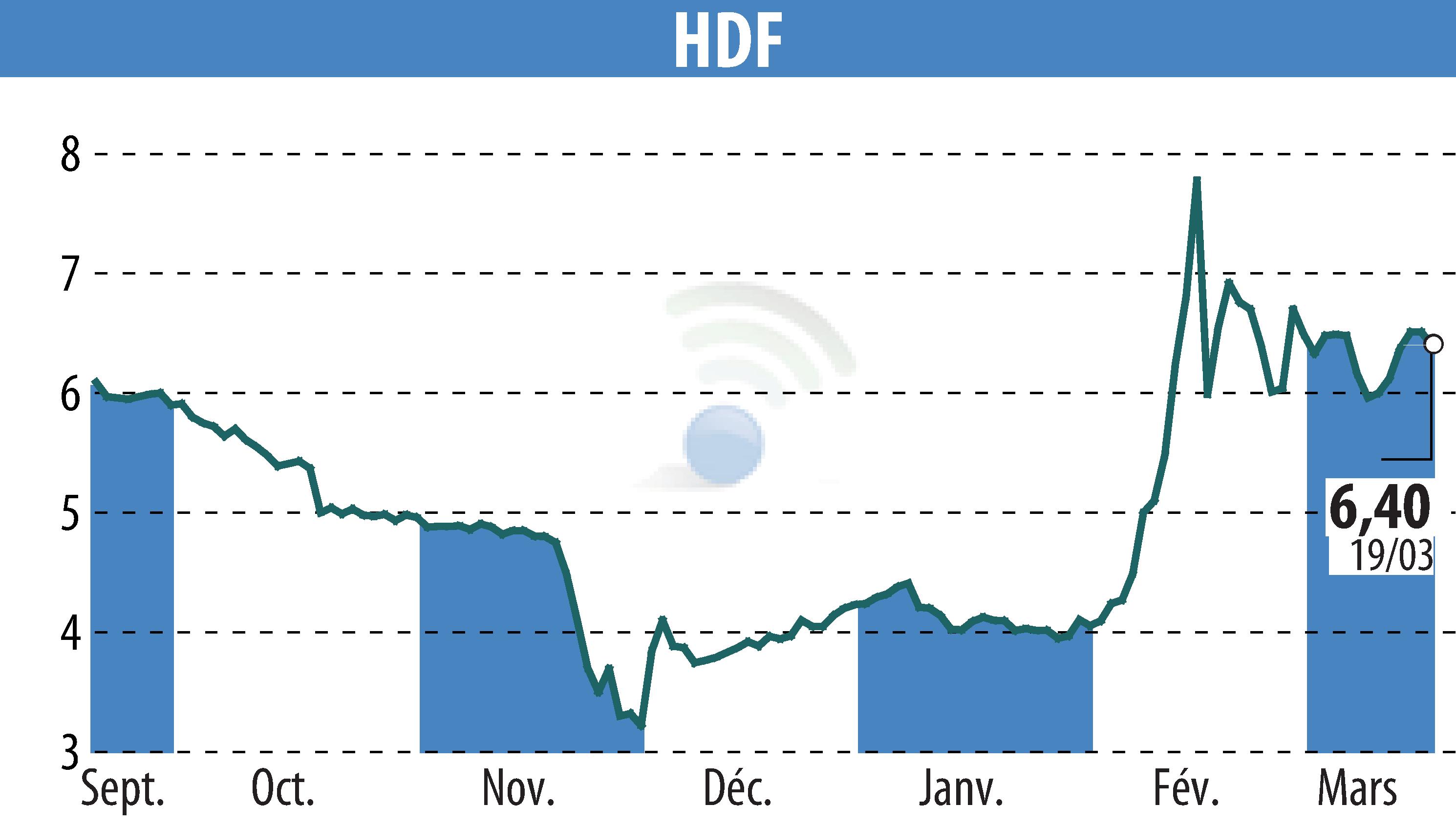 Stock price chart of HDF (EPA:HDF) showing fluctuations.