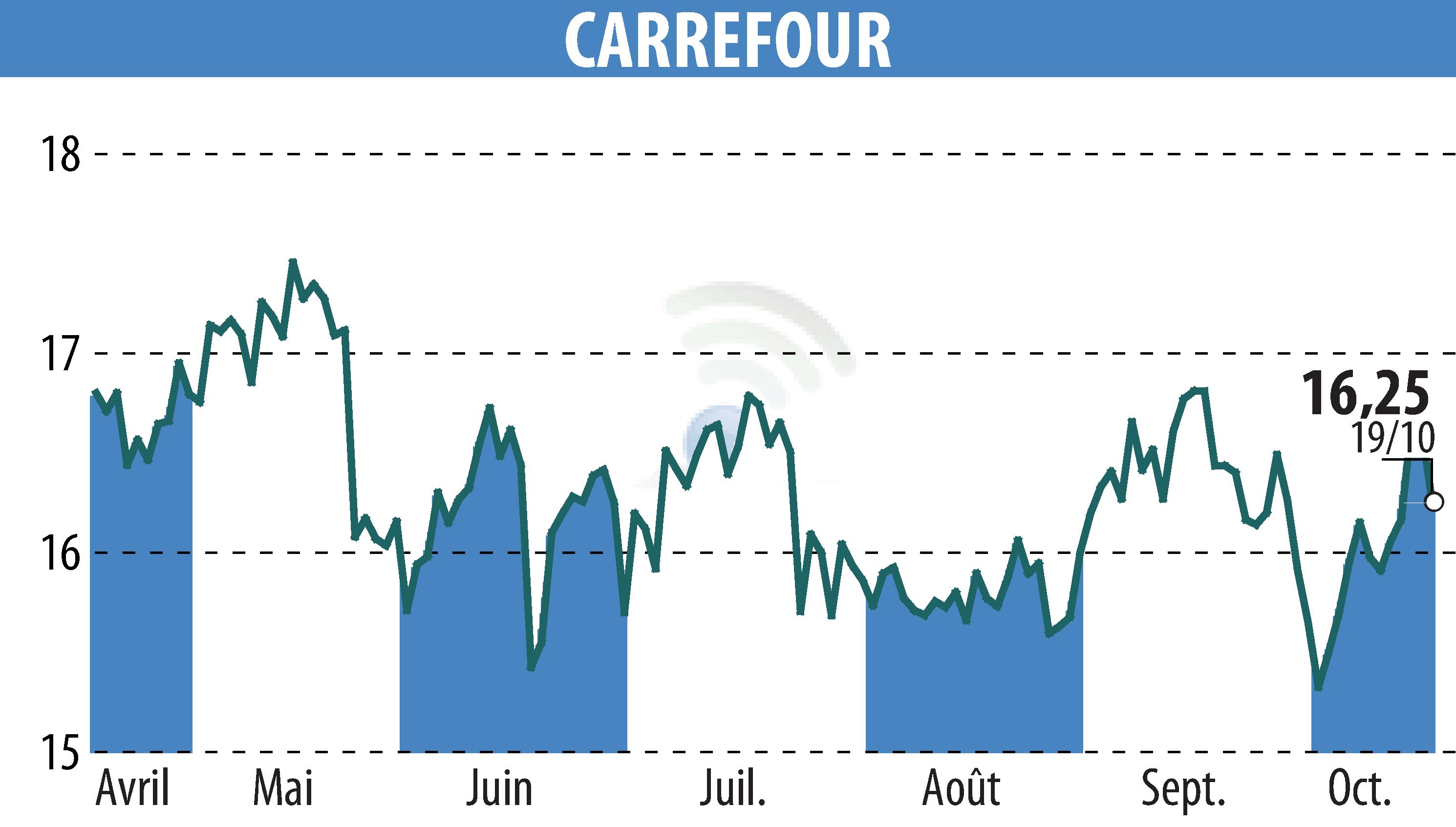 Stock price chart of CARREFOUR (EPA:CA) showing fluctuations.