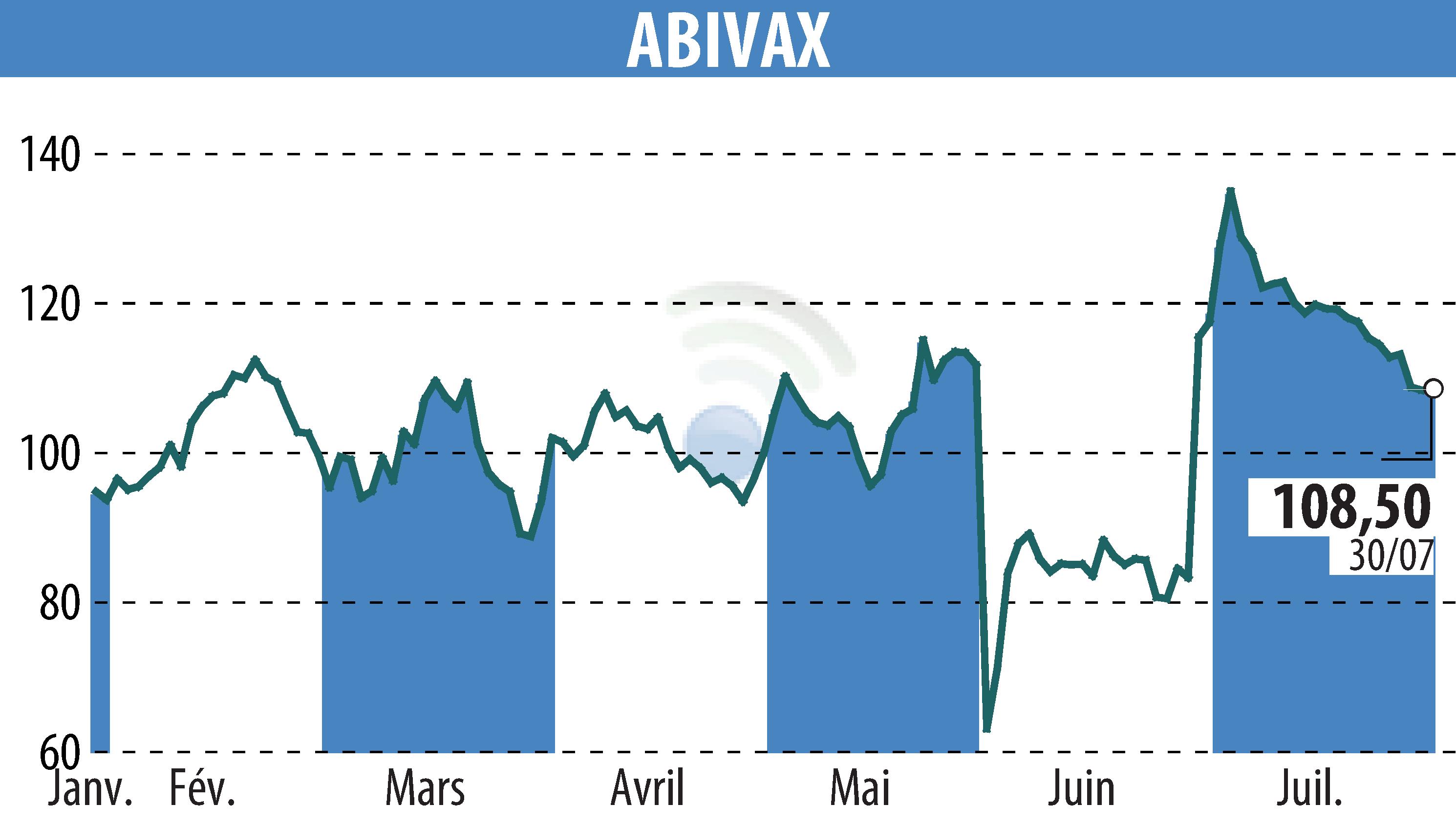 Stock price chart of ABIVAX (EPA:ABVX) showing fluctuations.