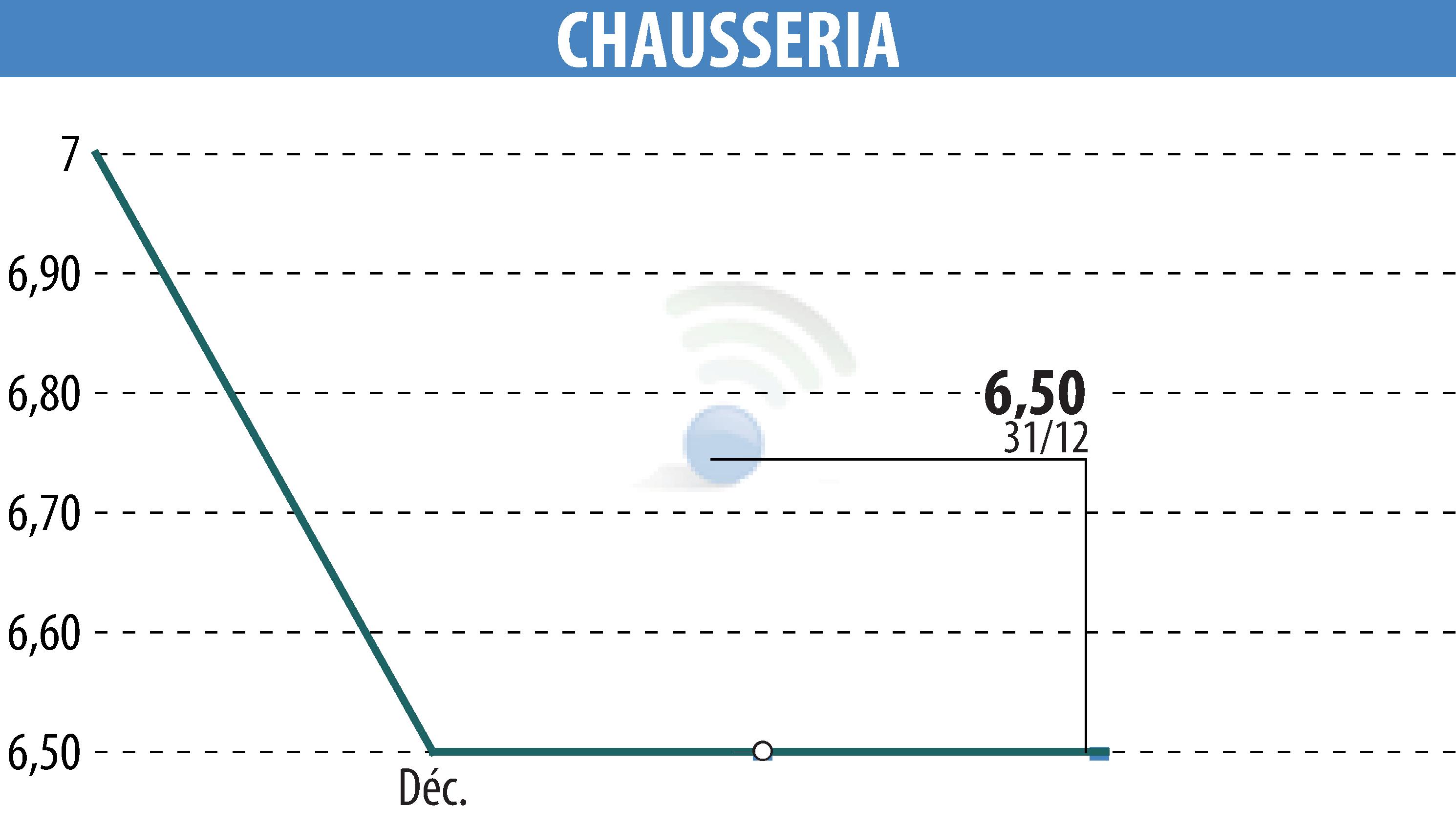 Graphique de l'évolution du cours de l'action CHAUSSERIA (EPA:CHSR).