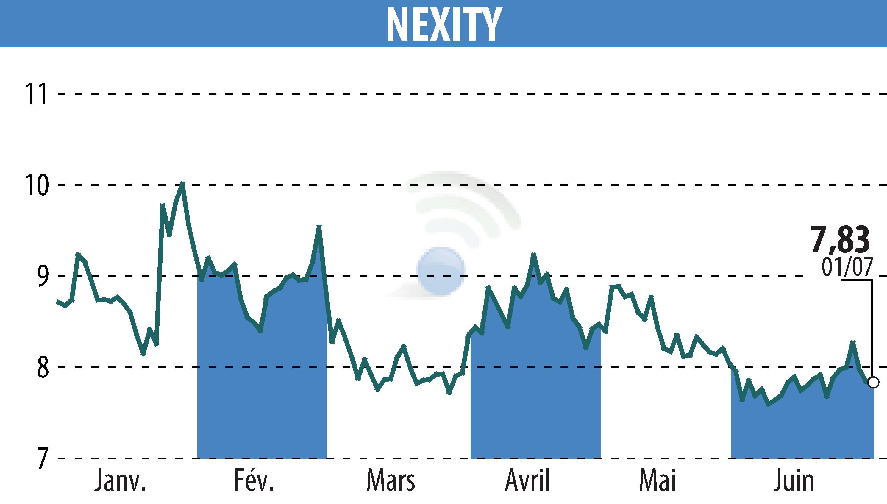 Stock price chart of NEXITY (EPA:NXI) showing fluctuations.