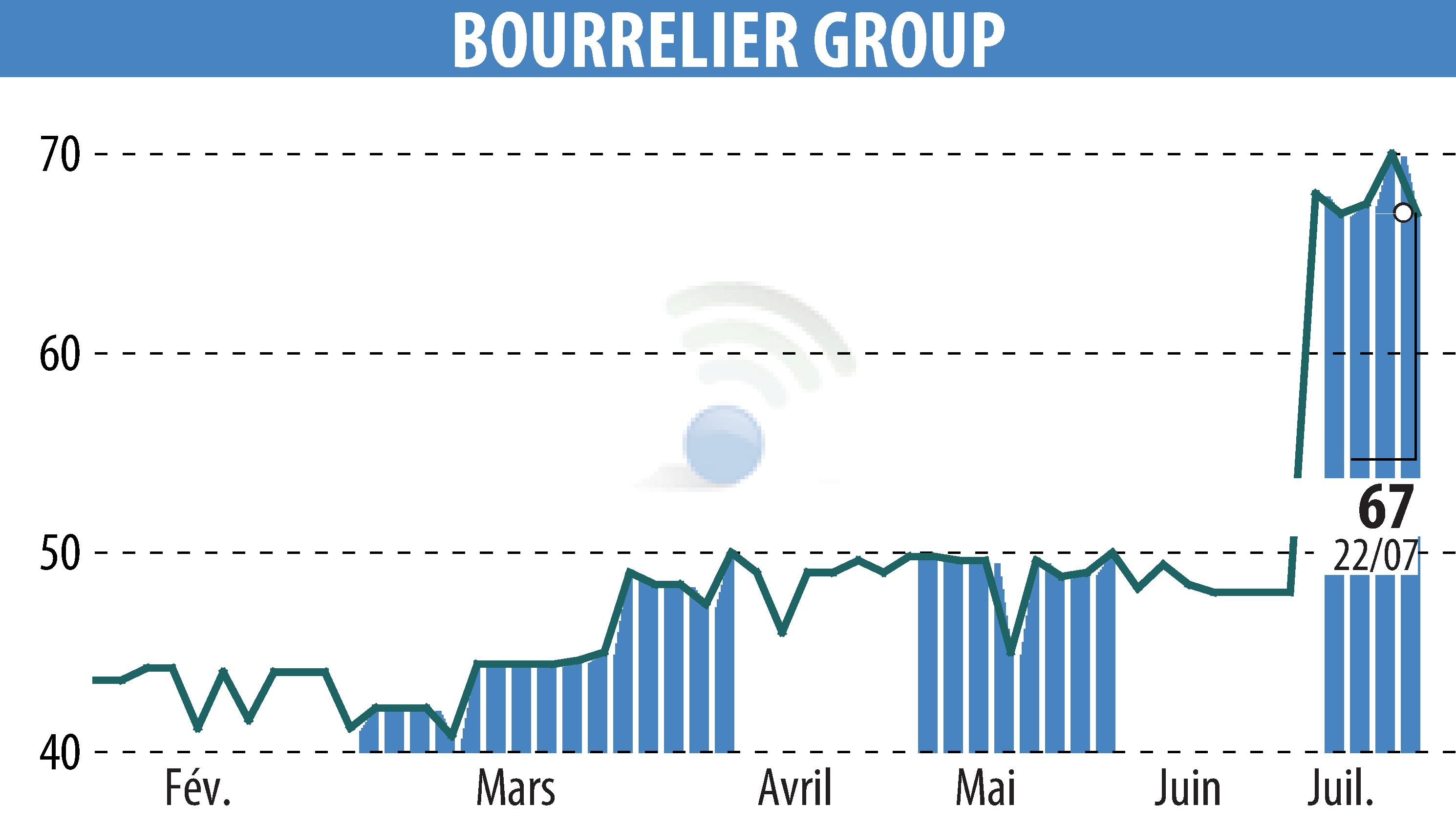 Stock price chart of BOURRELIER GROUP SA (EPA:ALBOU) showing fluctuations.
