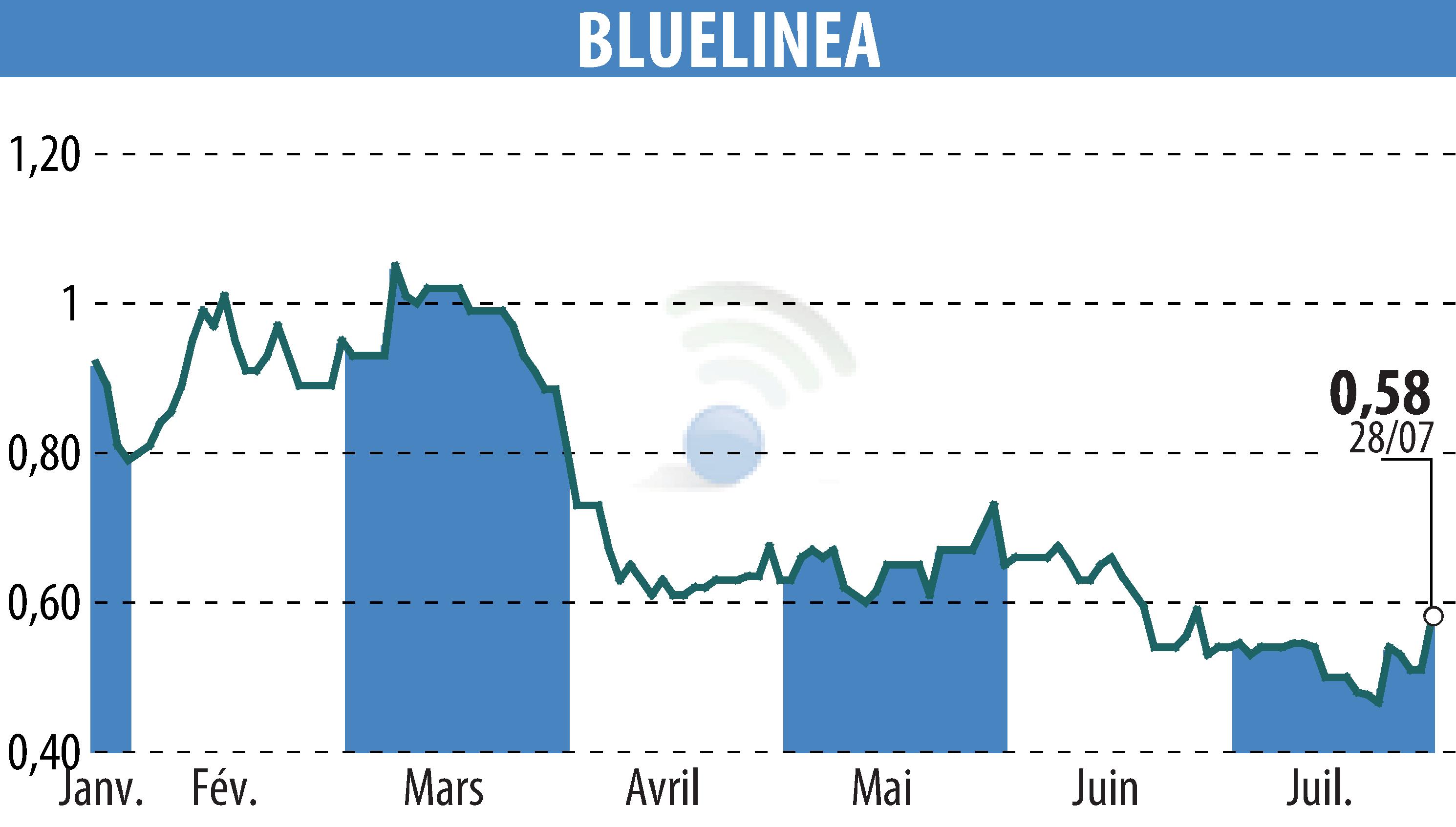 Stock price chart of BLUELINEA (EPA:ALBLU) showing fluctuations.