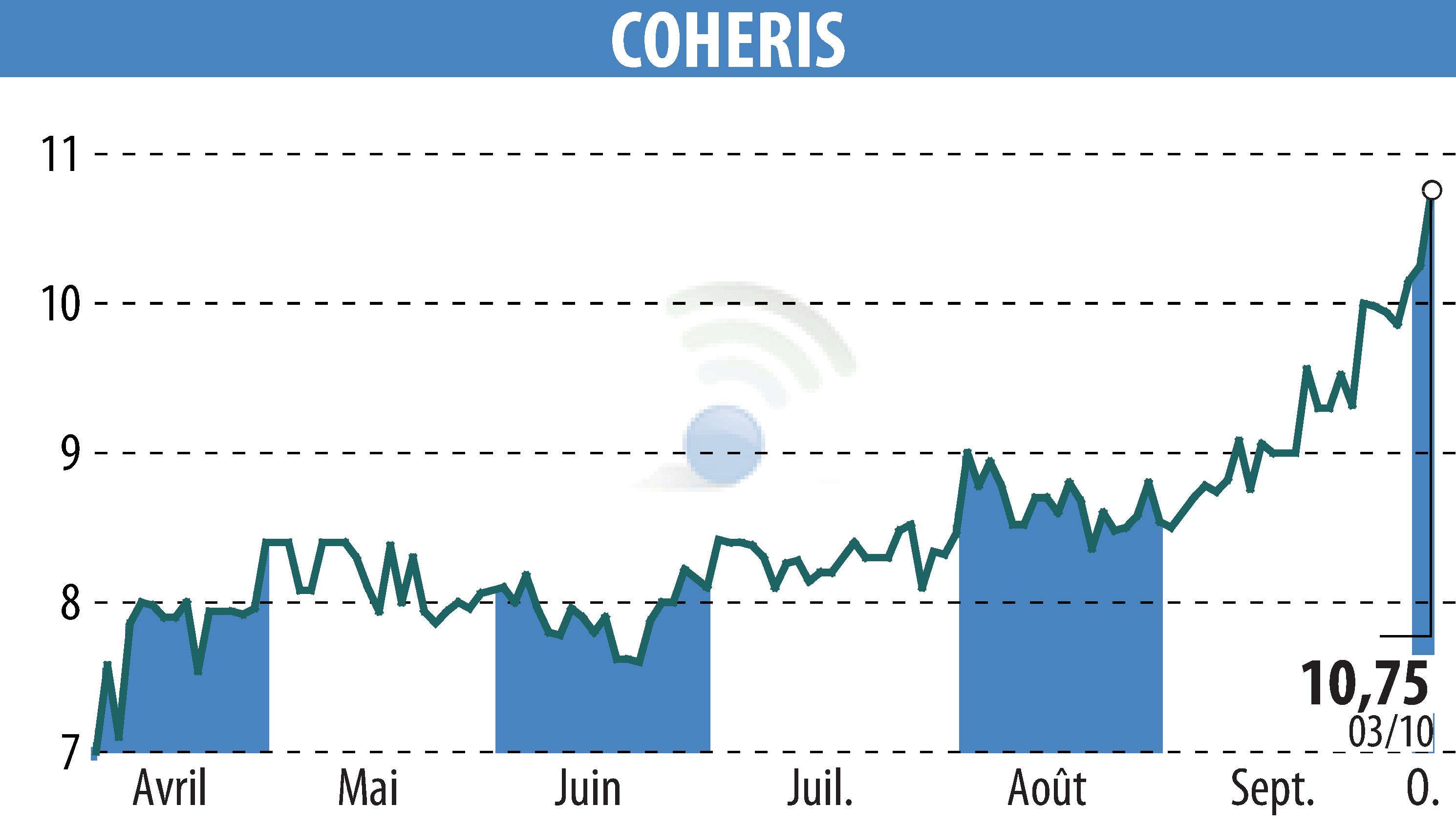 Stock price chart of COHERIS (EPA:COH) showing fluctuations.