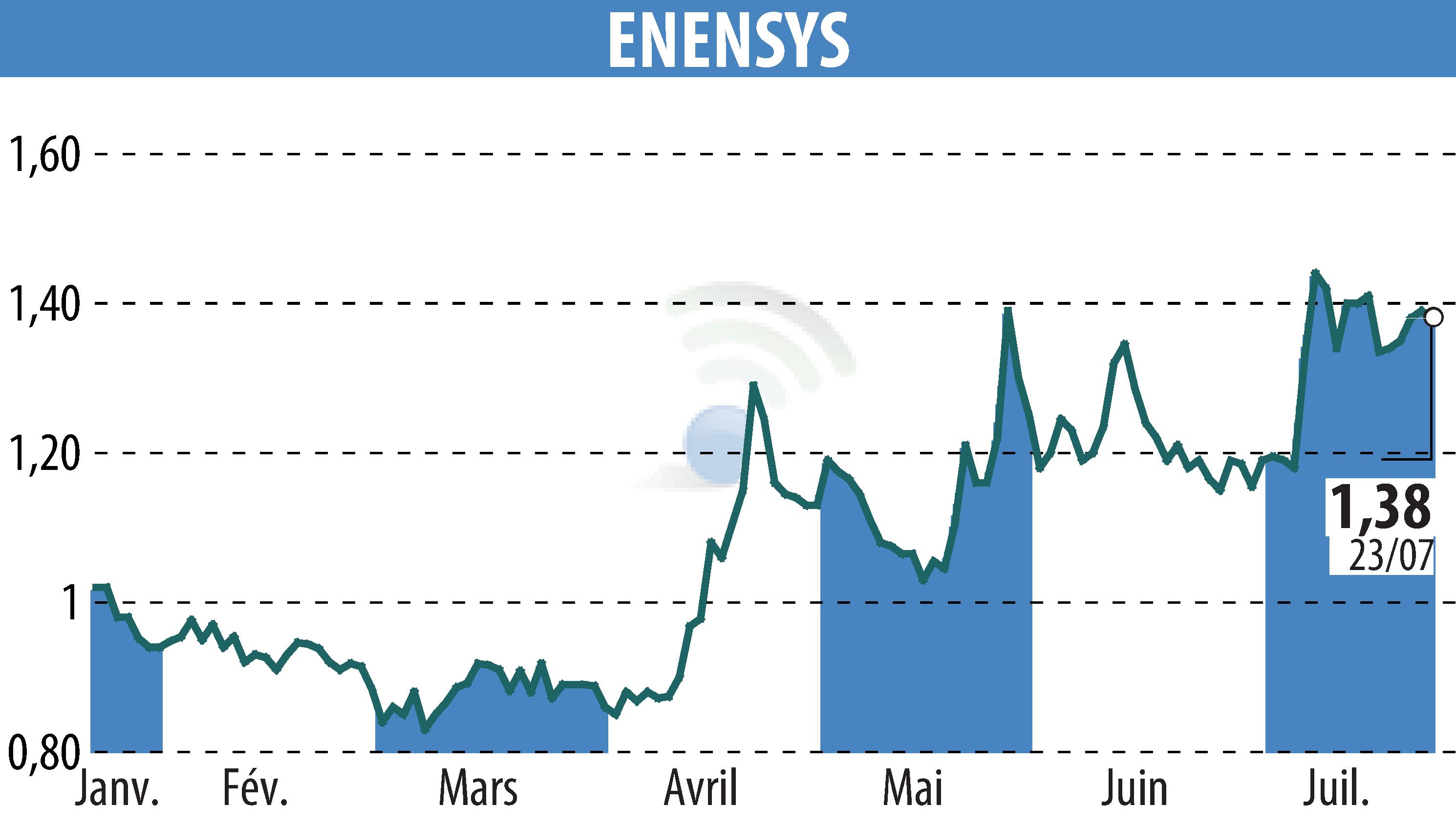 Stock price chart of ENENSYS (EPA:ALNN6) showing fluctuations.