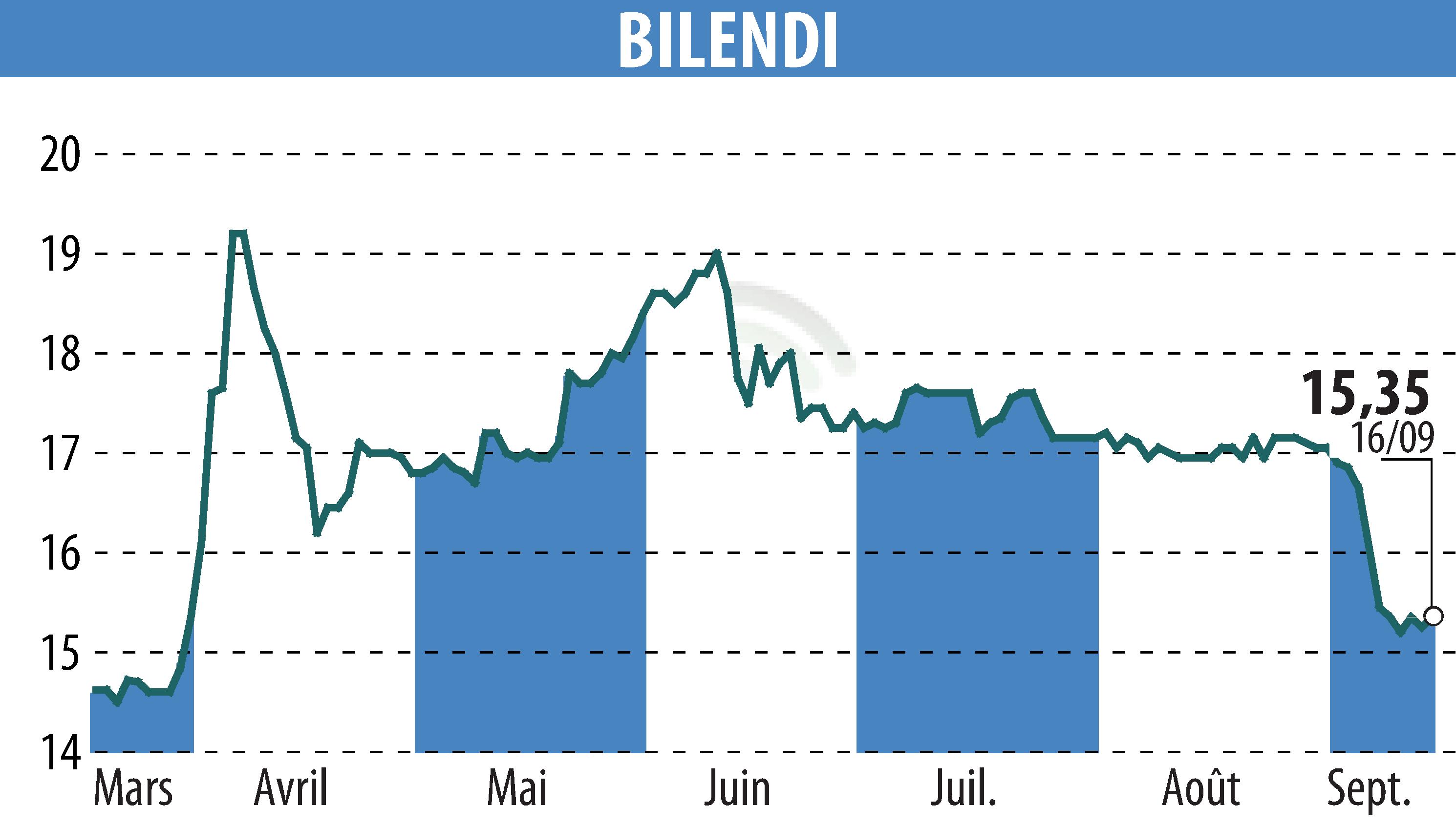 Stock price chart of BILENDI (EPA:ALBLD) showing fluctuations.