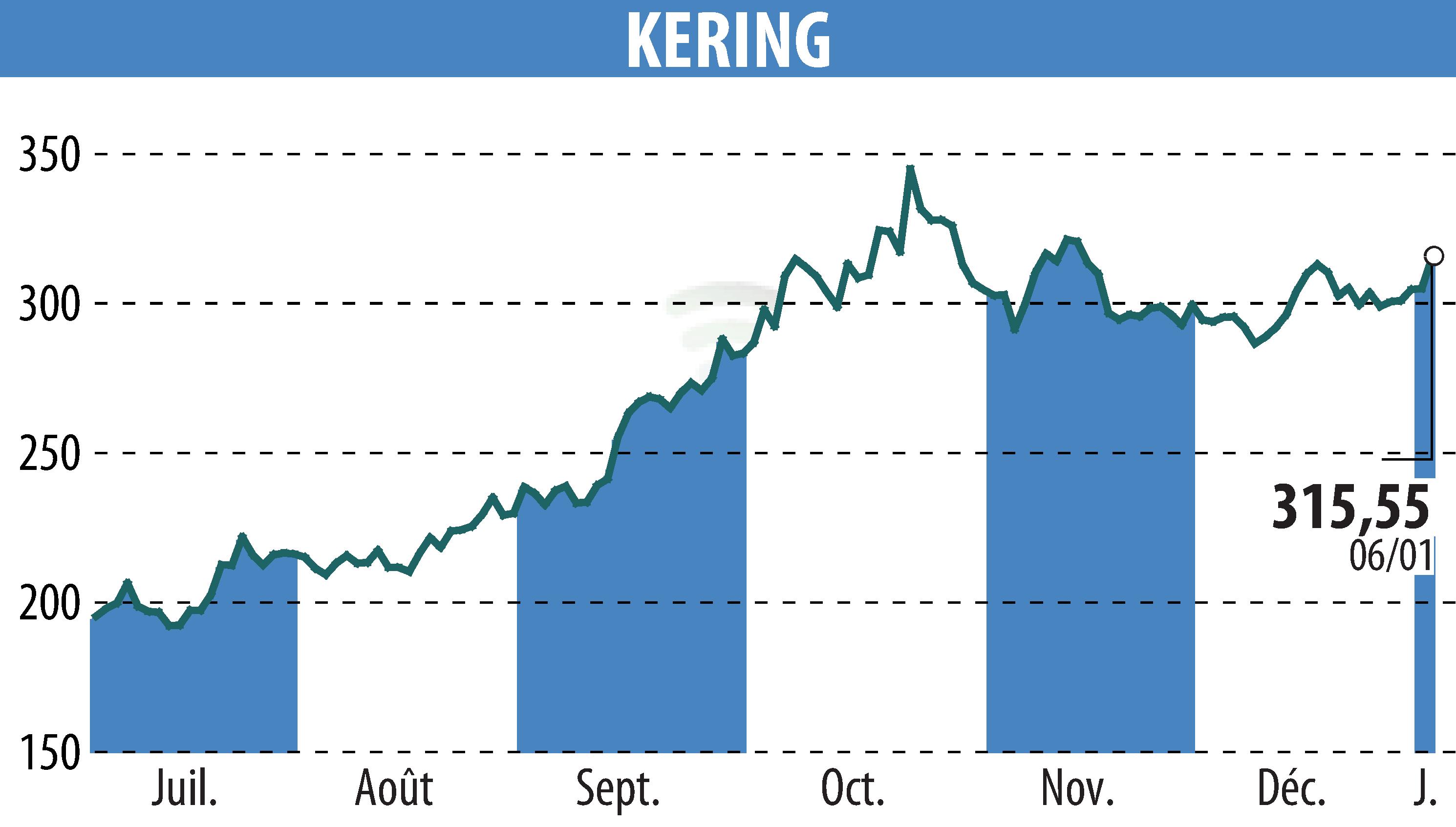 Stock price chart of KERING (EPA:KER) showing fluctuations.