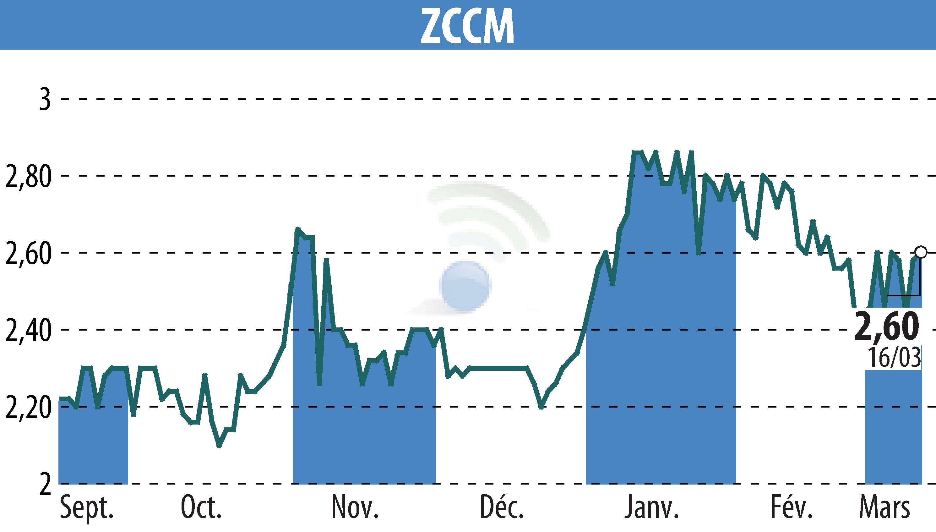 Graphique de l'évolution du cours de l'action ZCCM (EPA:MLZAM).