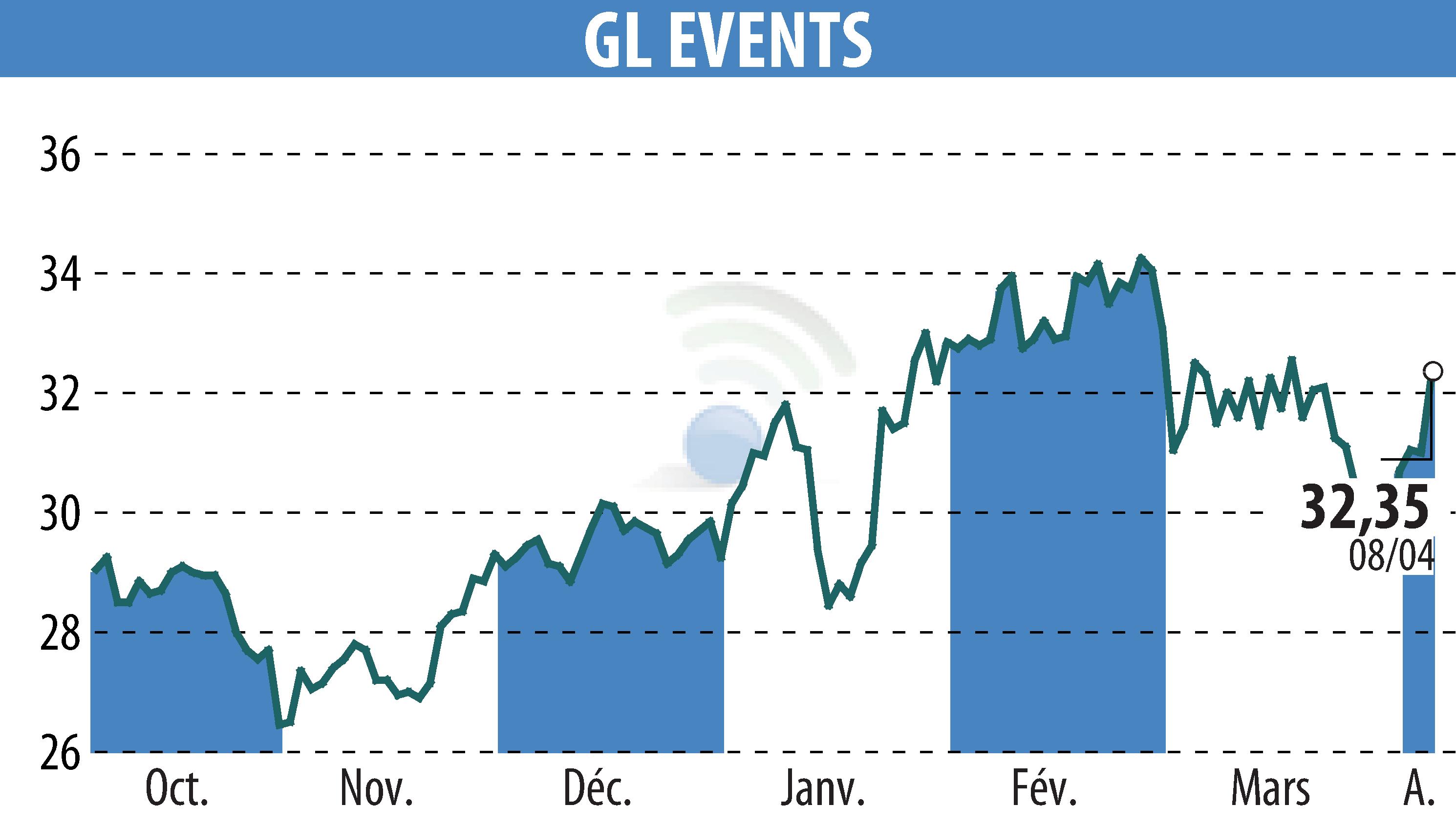 Stock price chart of GL EVENTS (EPA:GLO) showing fluctuations.