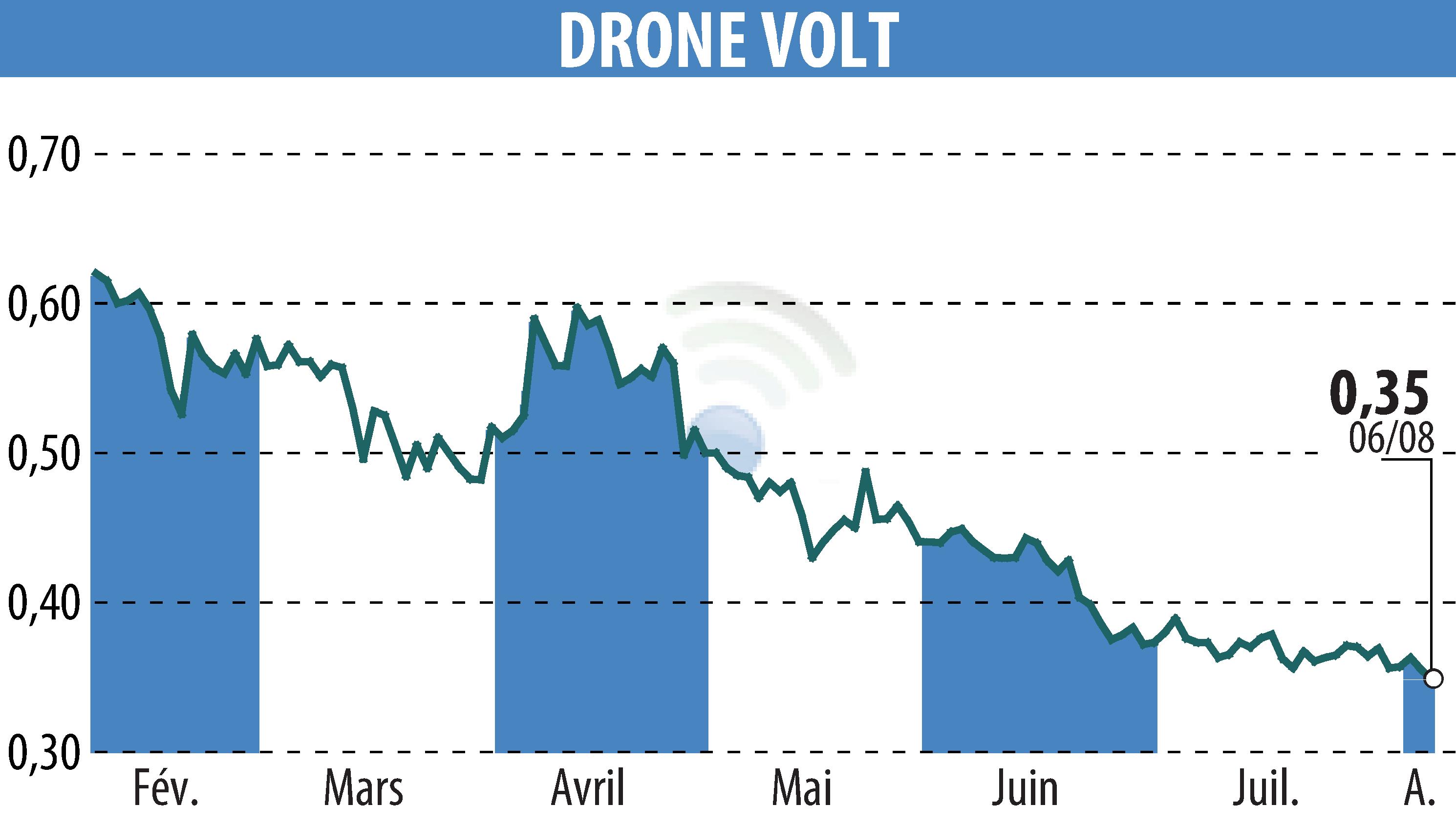 Stock price chart of DRONE VOLT (EPA:ALDRV) showing fluctuations.