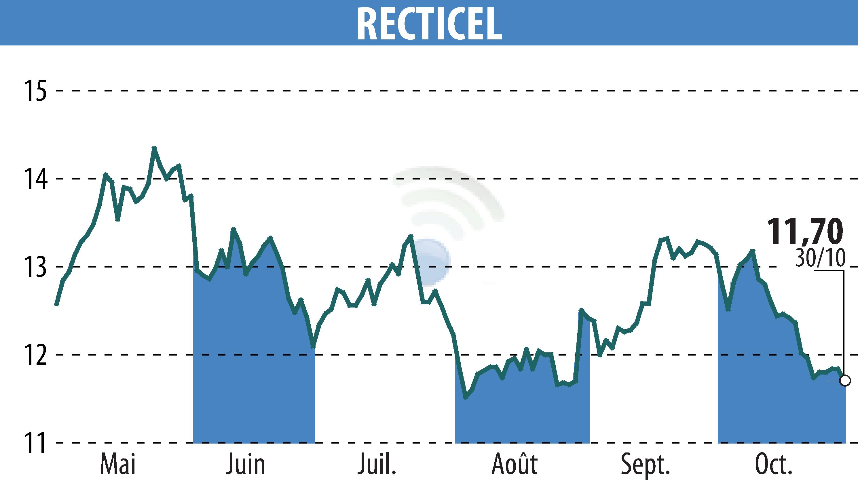 Graphique de l'évolution du cours de l'action RECTICEL (EBR:RECT).