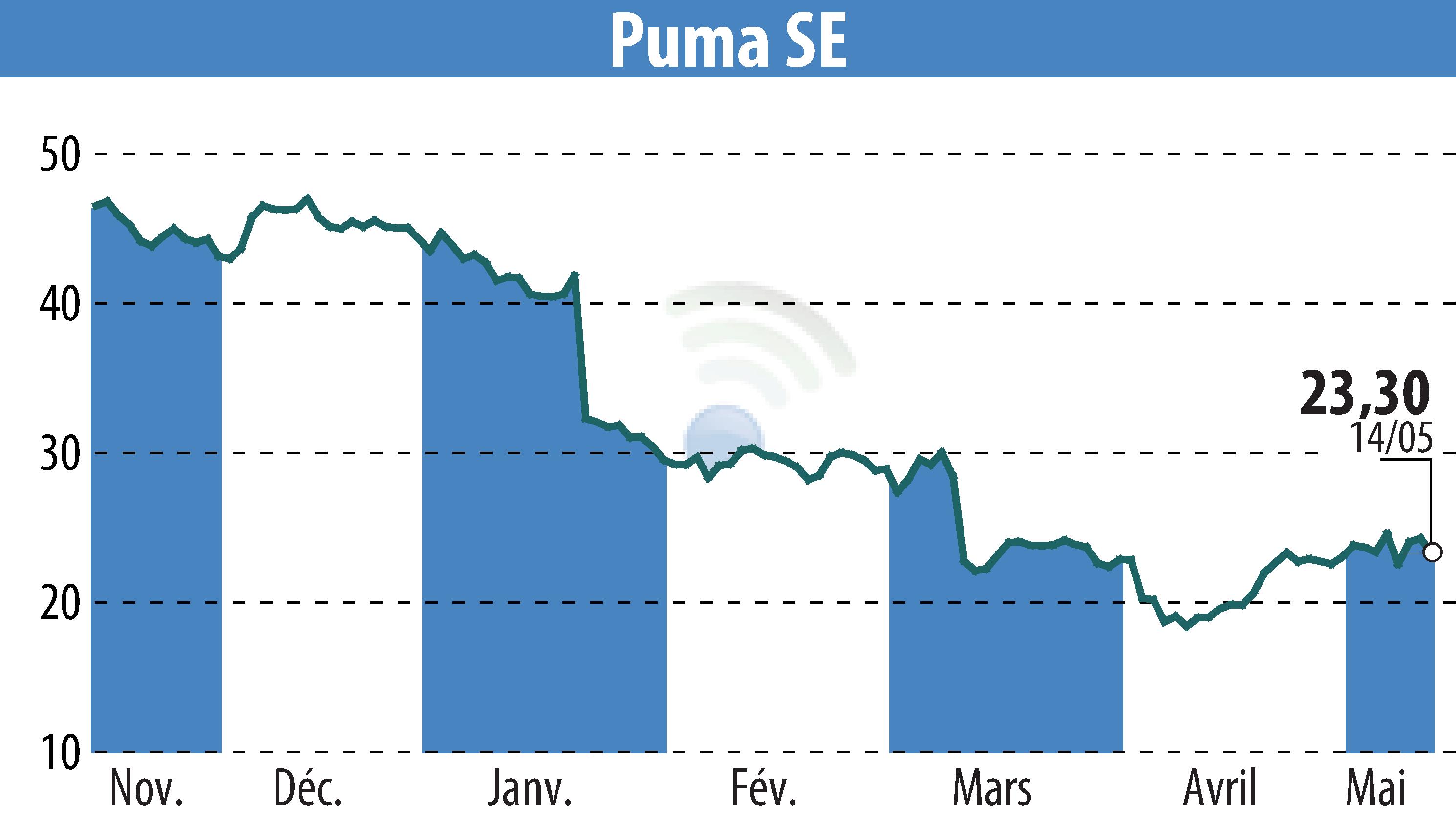 Stock price chart of SAPARDIS S.A. (EBR:PUM) showing fluctuations.