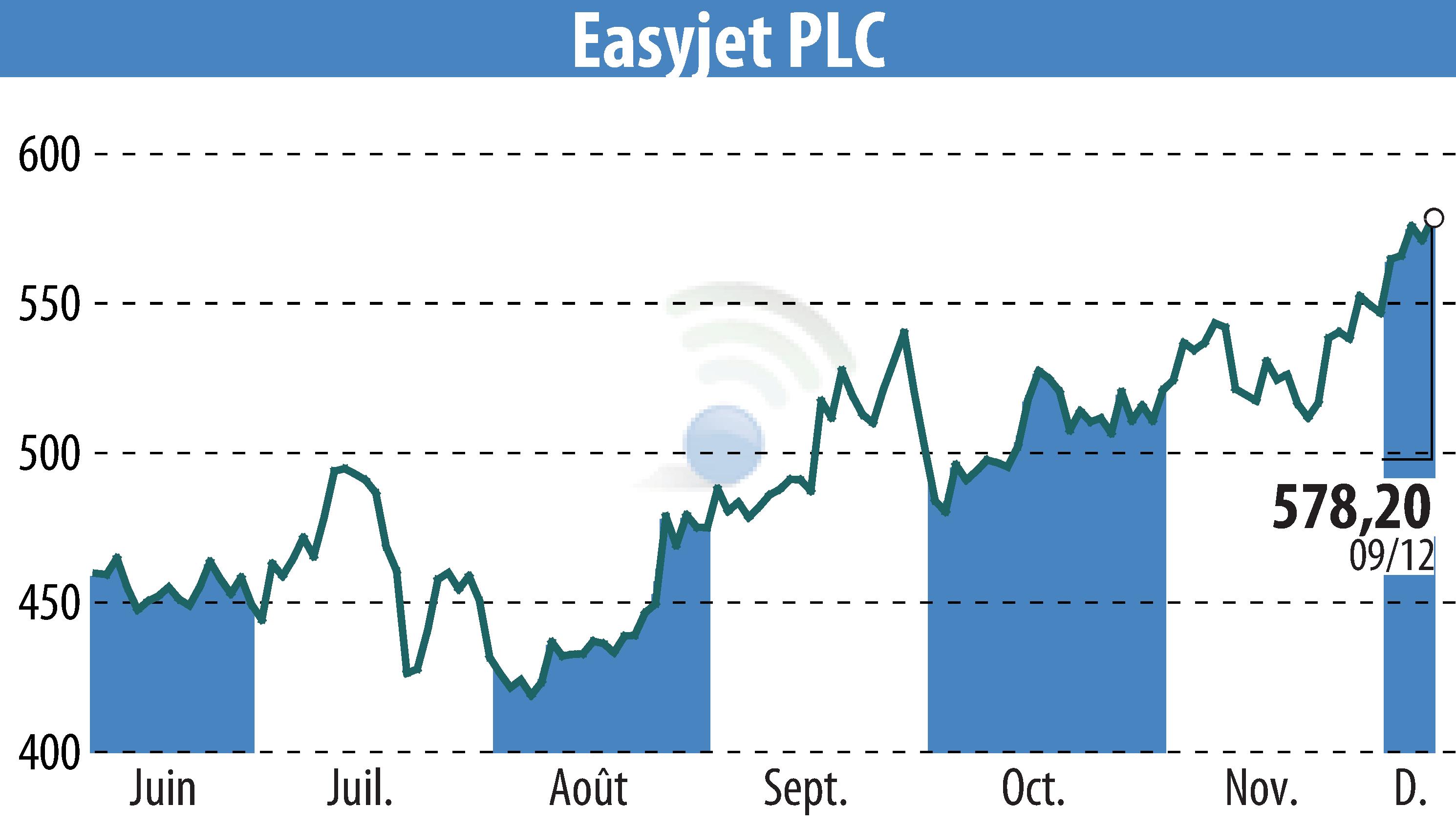 Stock price chart of EasyJet (EBR:EZJ) showing fluctuations.