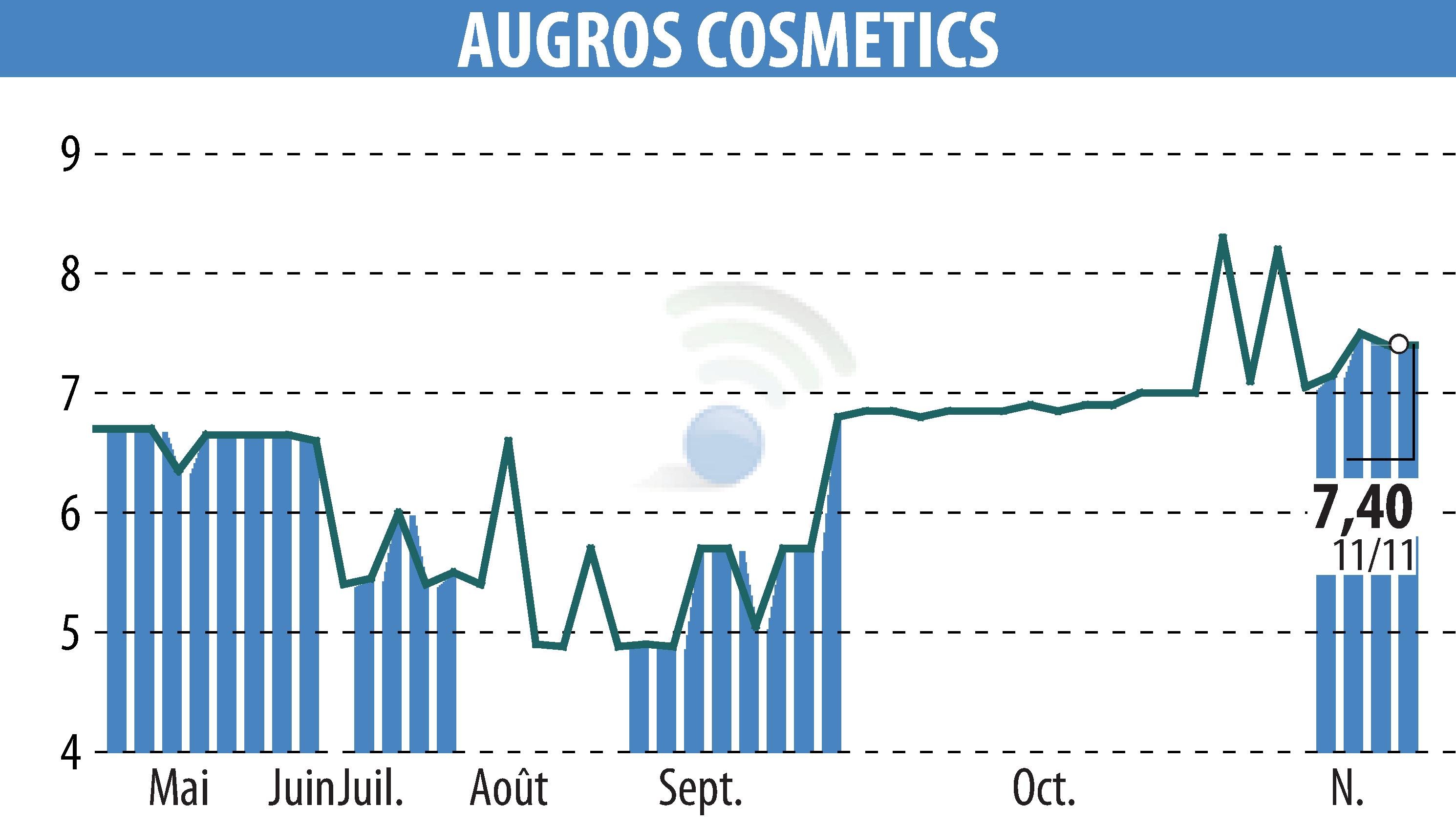 Stock price chart of AUGROS COSMETIC PACKAGING (EPA:AUGR) showing fluctuations.