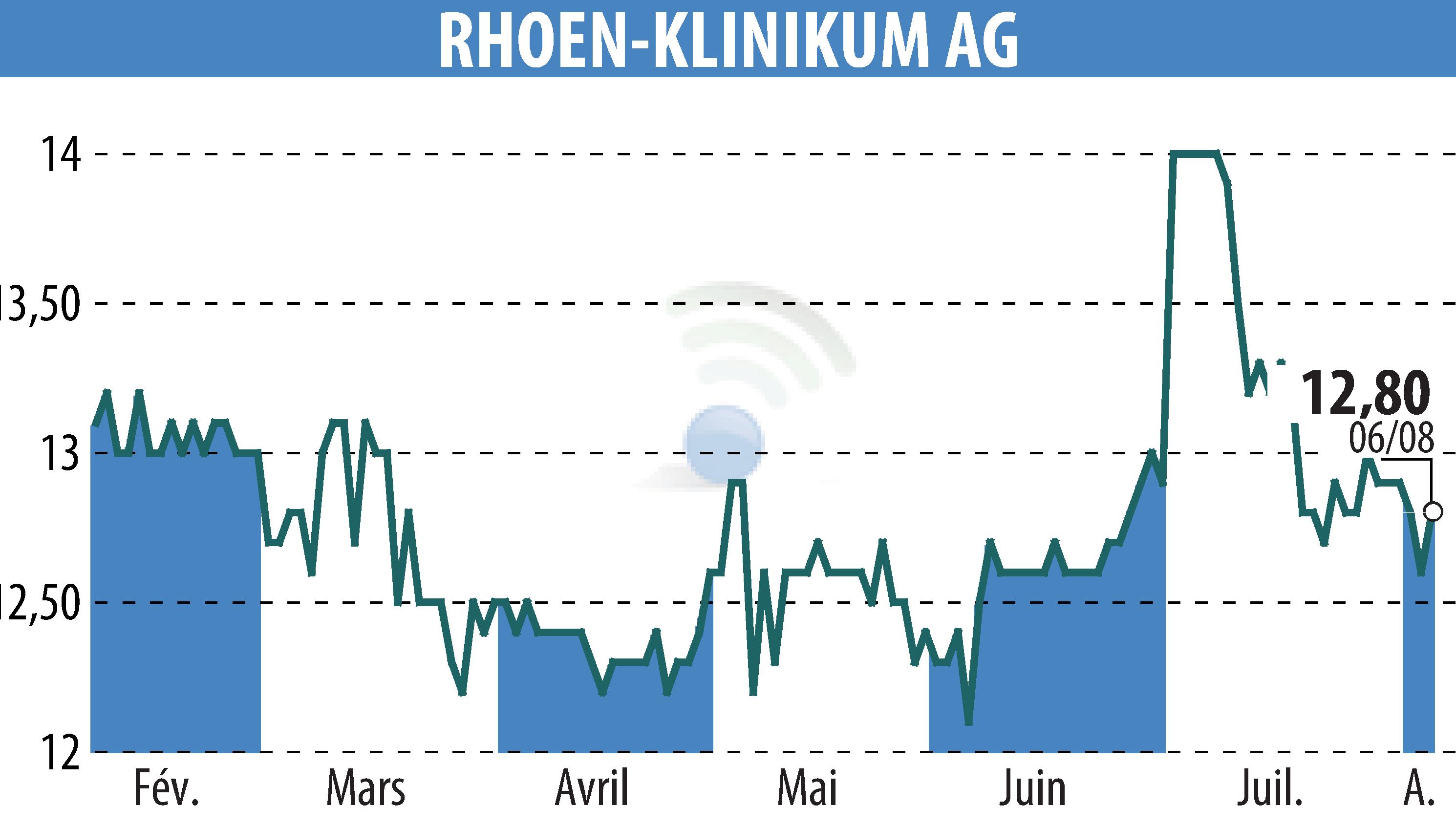 Stock price chart of RHÖN-KLINIKUM AG (EBR:RHK) showing fluctuations.