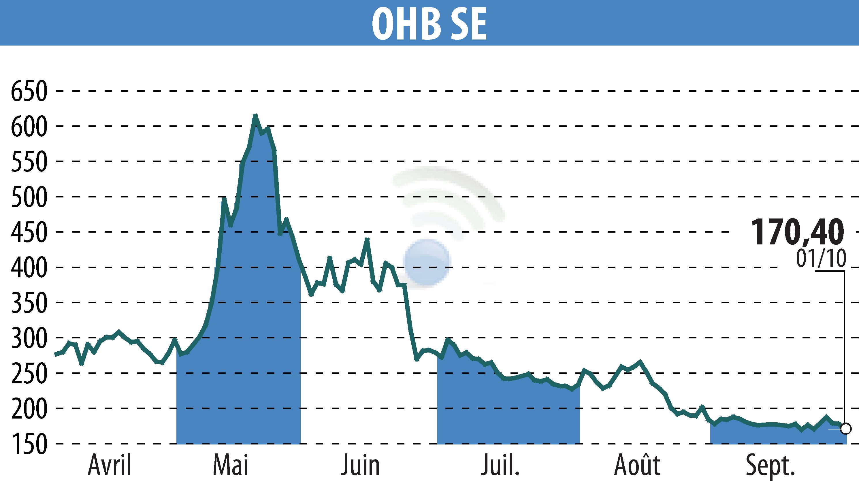 Graphique de l'évolution du cours de l'action OHB AG (EBR:OHB).