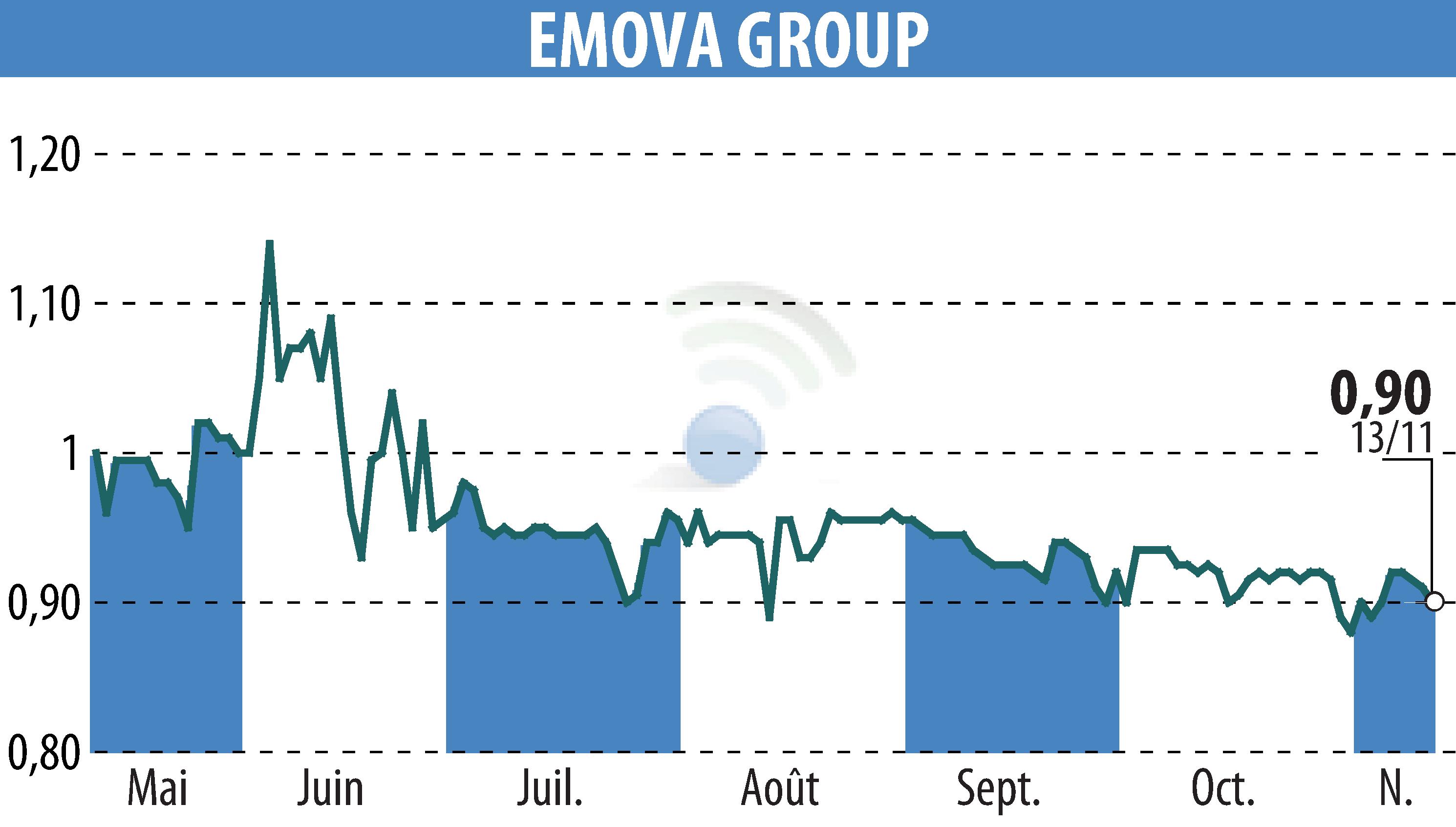 Stock price chart of EMOVA GROUP (EPA:ALEMV) showing fluctuations.