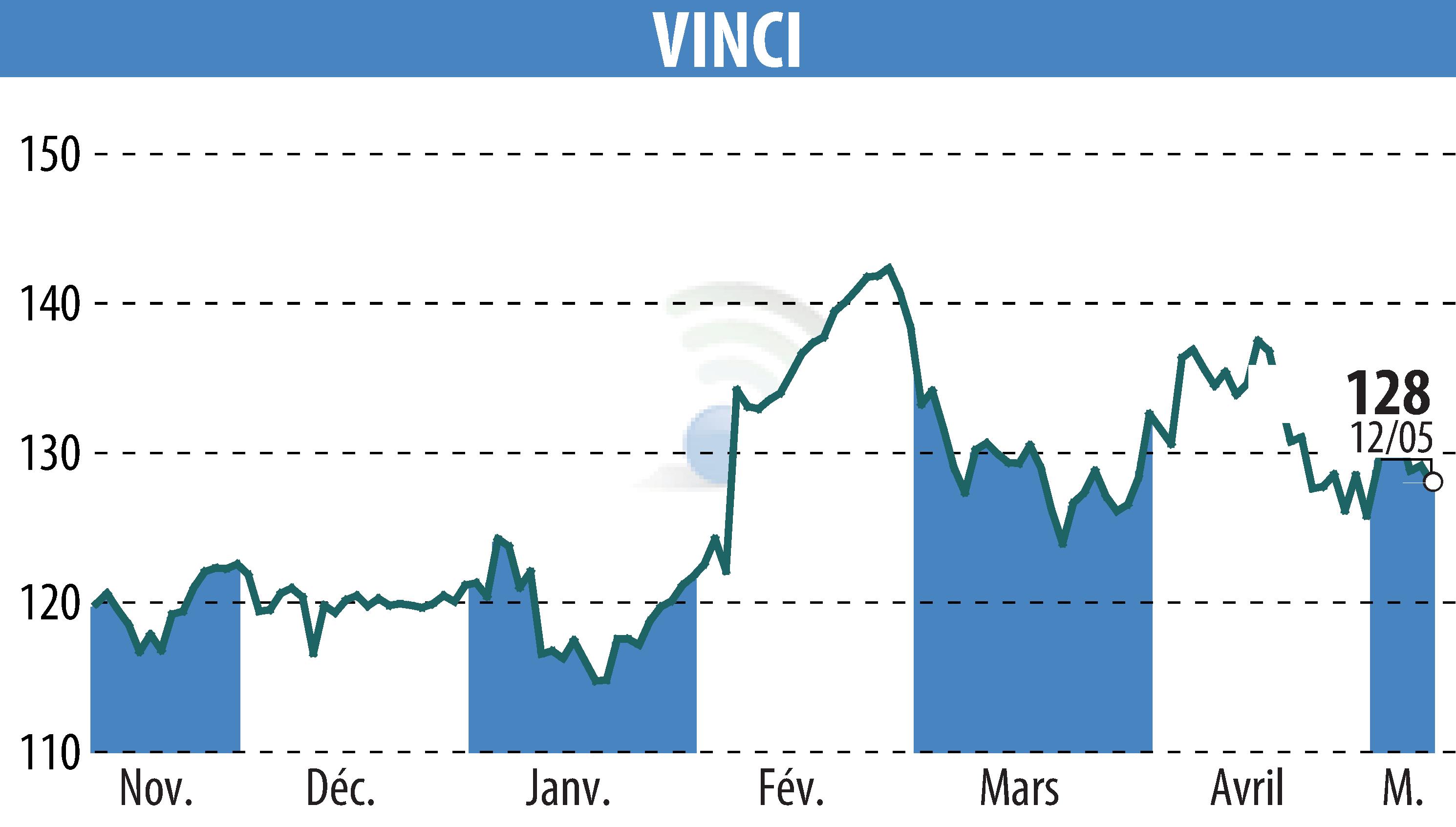 Graphique de l'évolution du cours de l'action VINCI (EPA:DG).
