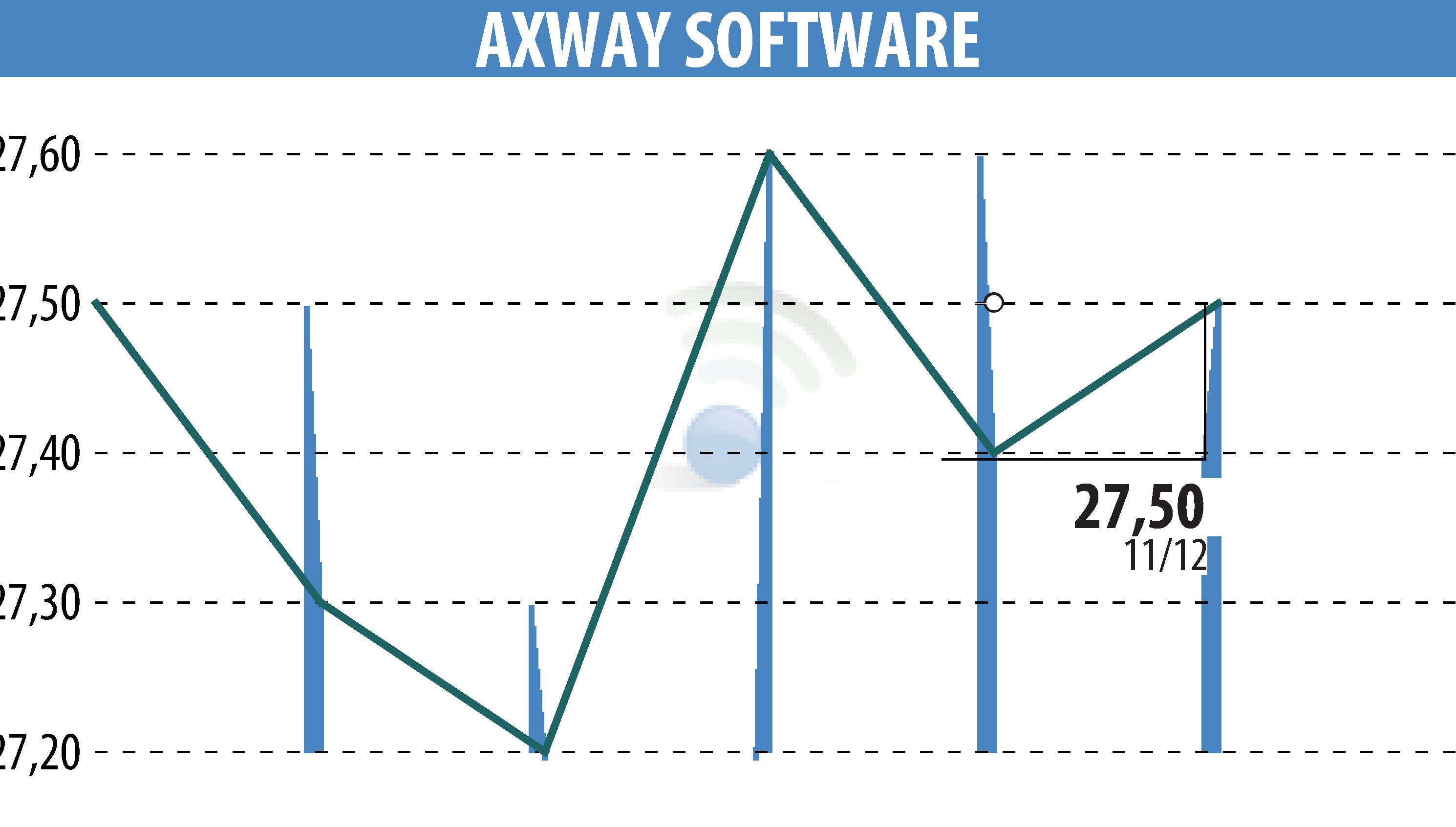 Stock price chart of Axway (EPA:AXW) showing fluctuations.