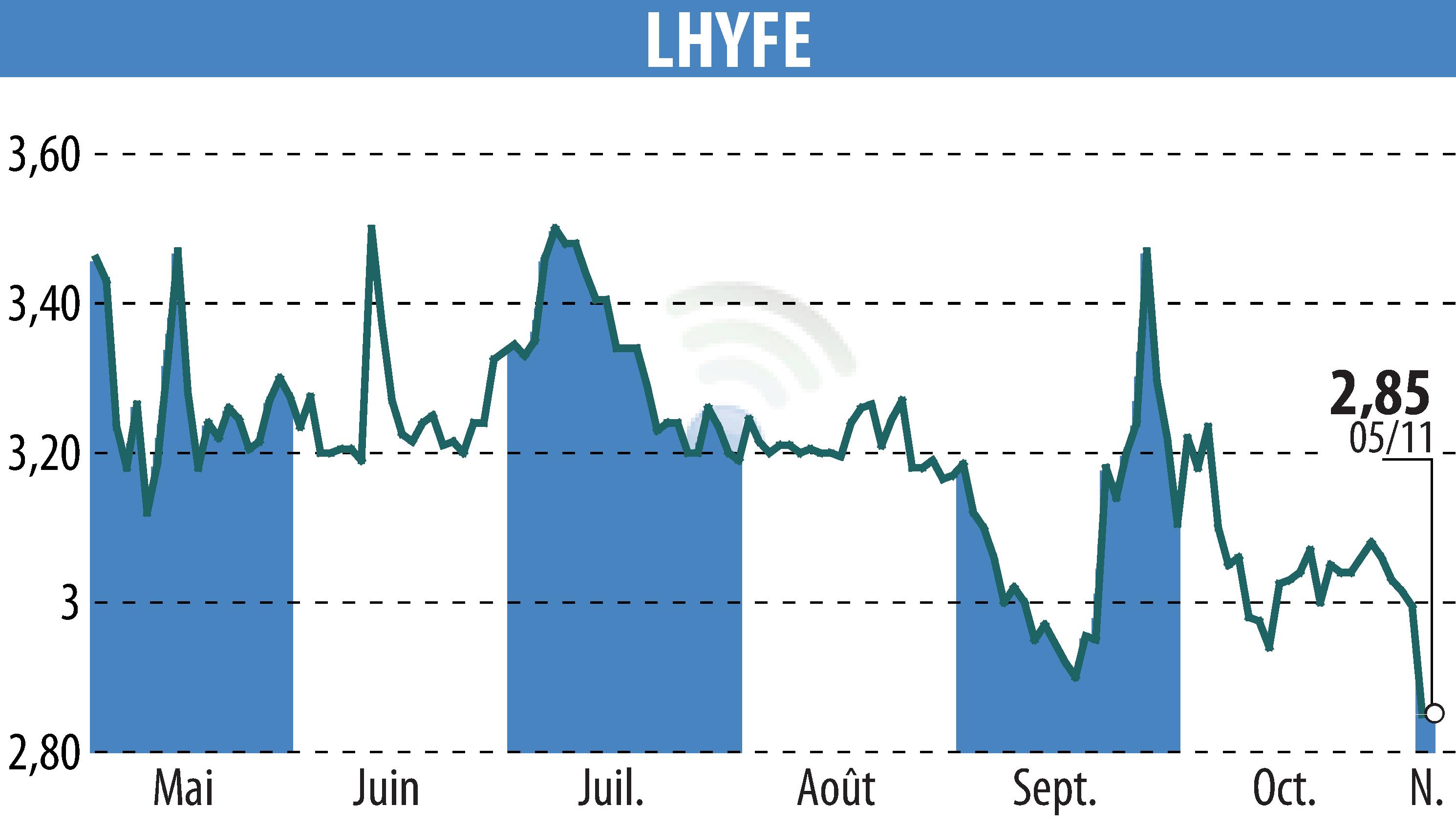 Graphique de l'évolution du cours de l'action LHYFE (EPA:LHYFE).