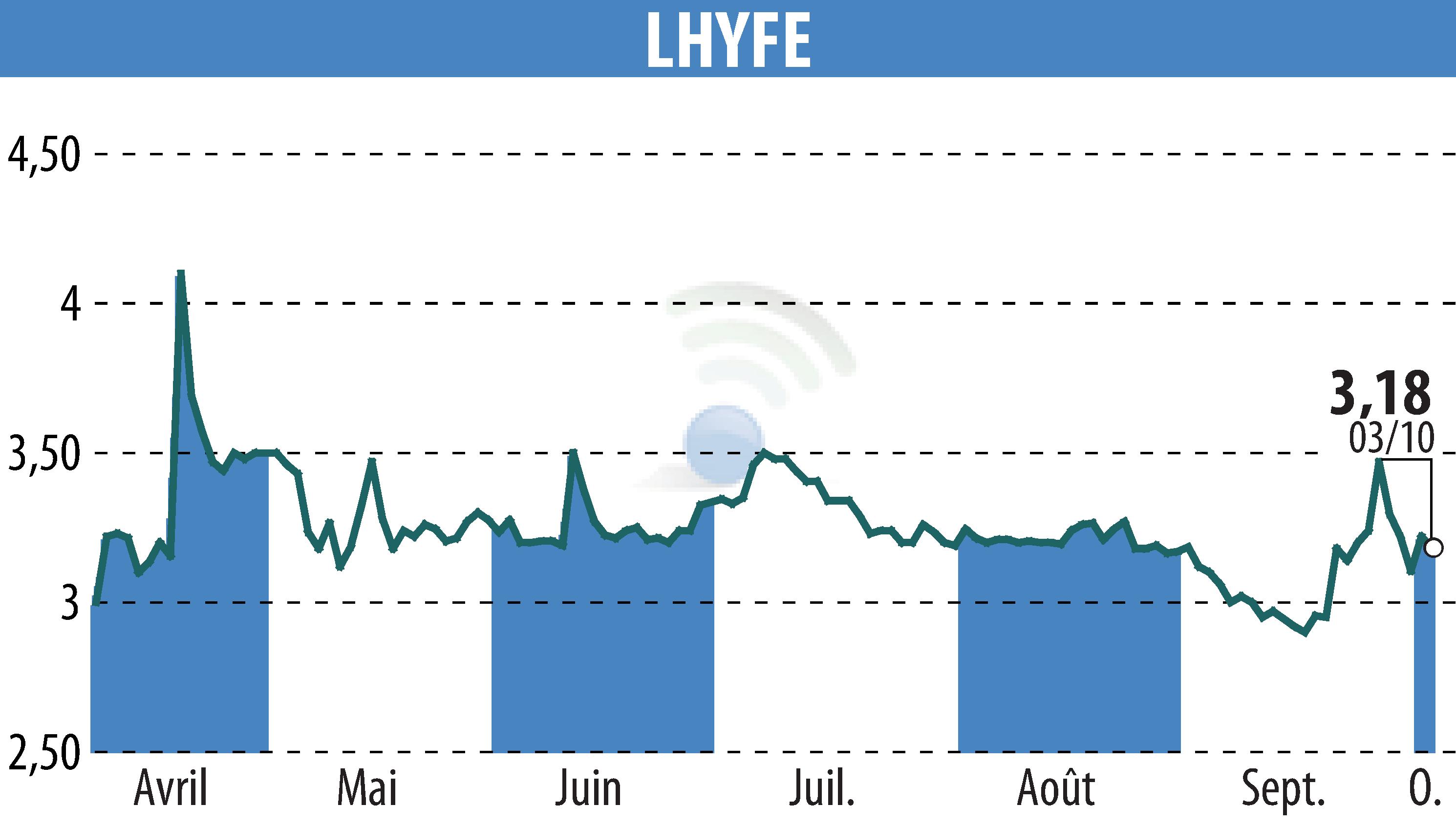 Stock price chart of LHYFE (EPA:LHYFE) showing fluctuations.