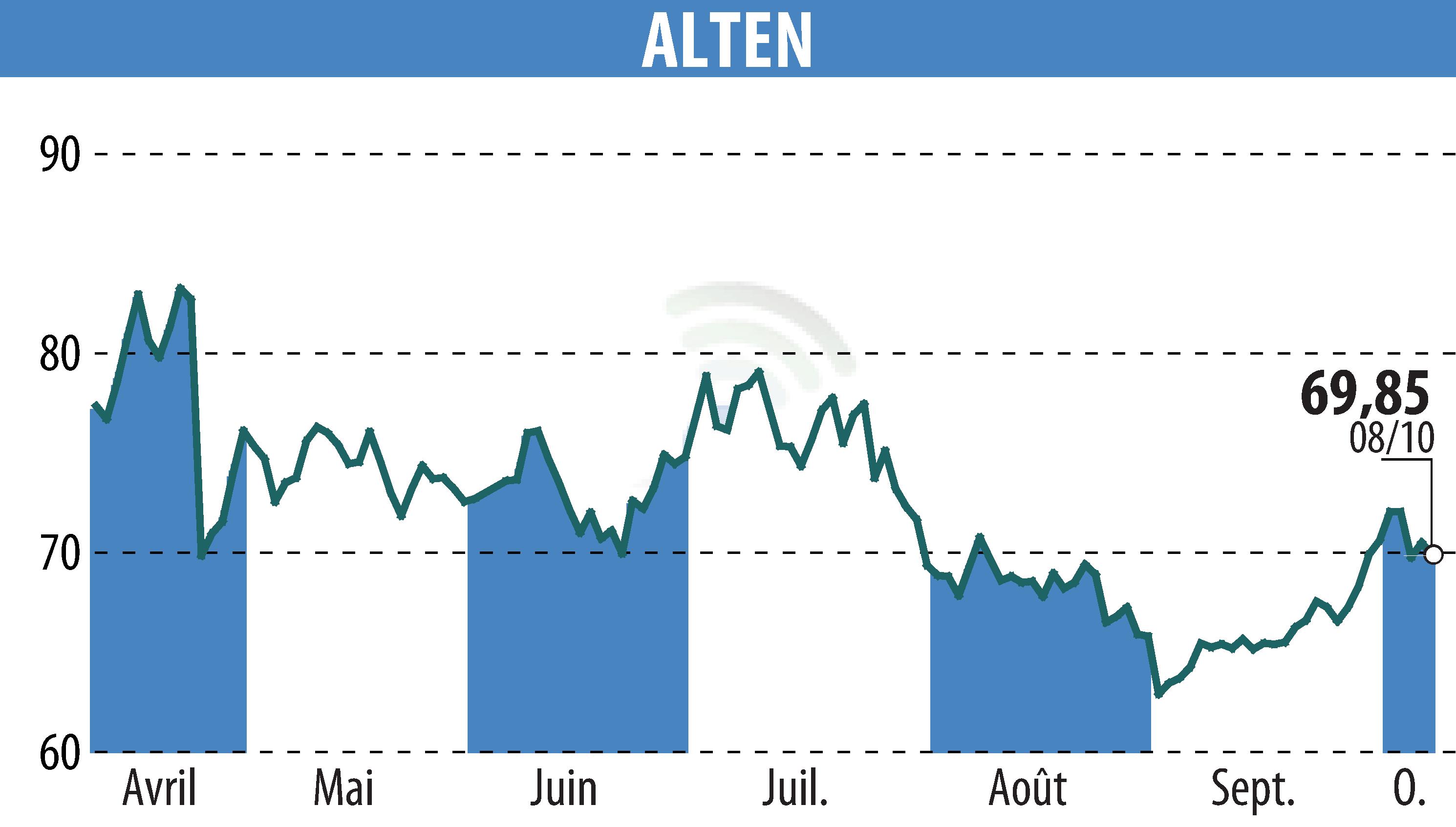 Graphique de l'évolution du cours de l'action ALTEN (EPA:ATE).